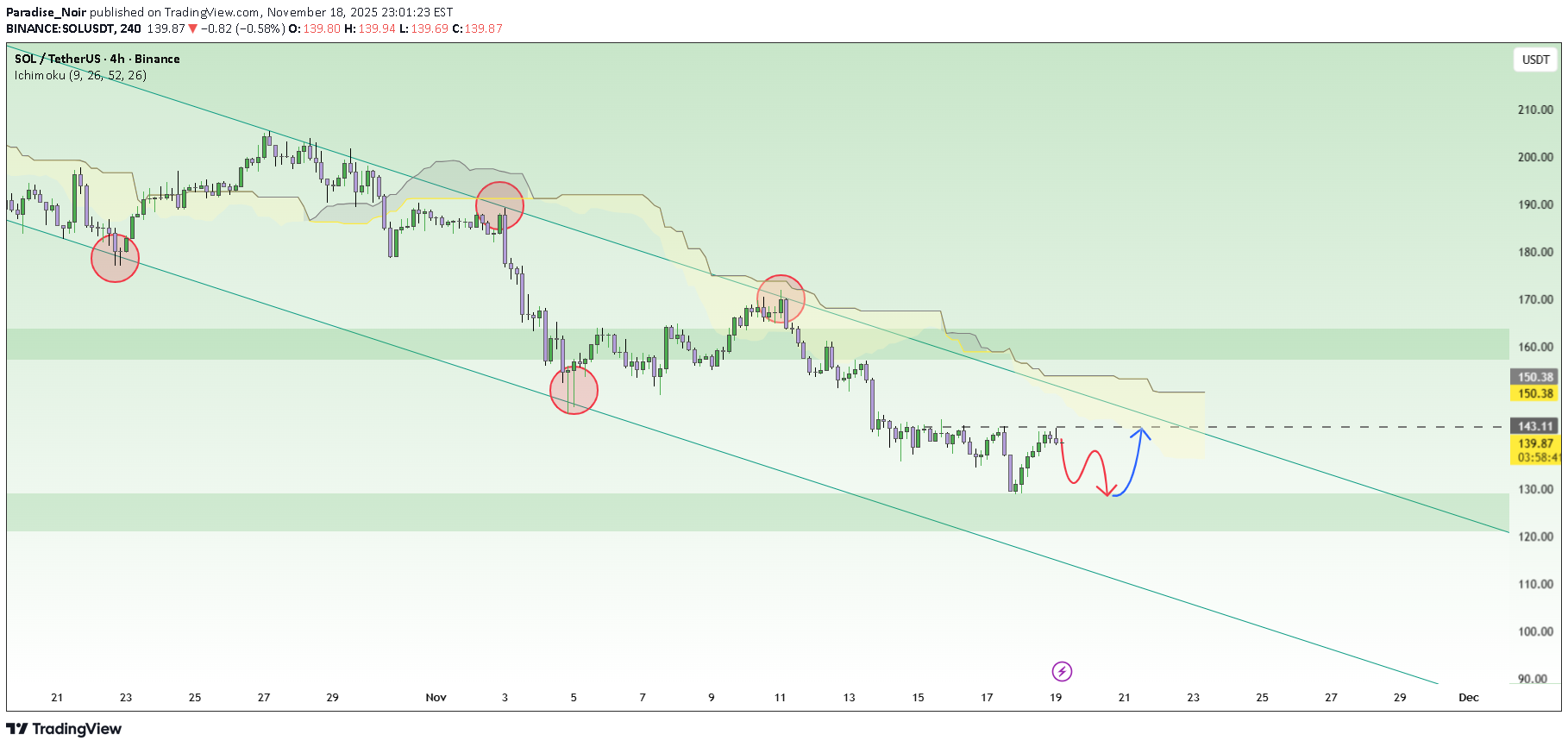 خریدSOL،تکنیکال،Paradise_Noir