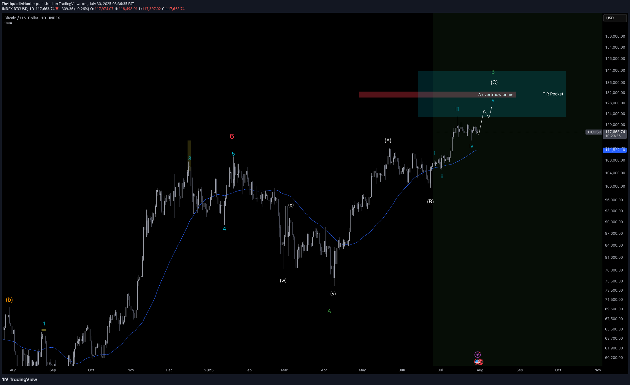 BTC،تکنیکال،TheLiquidityHunter