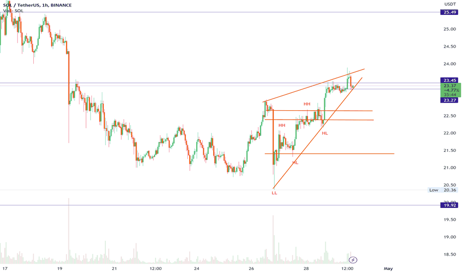 فروشSOL،تکنیکال،EQDailytrading