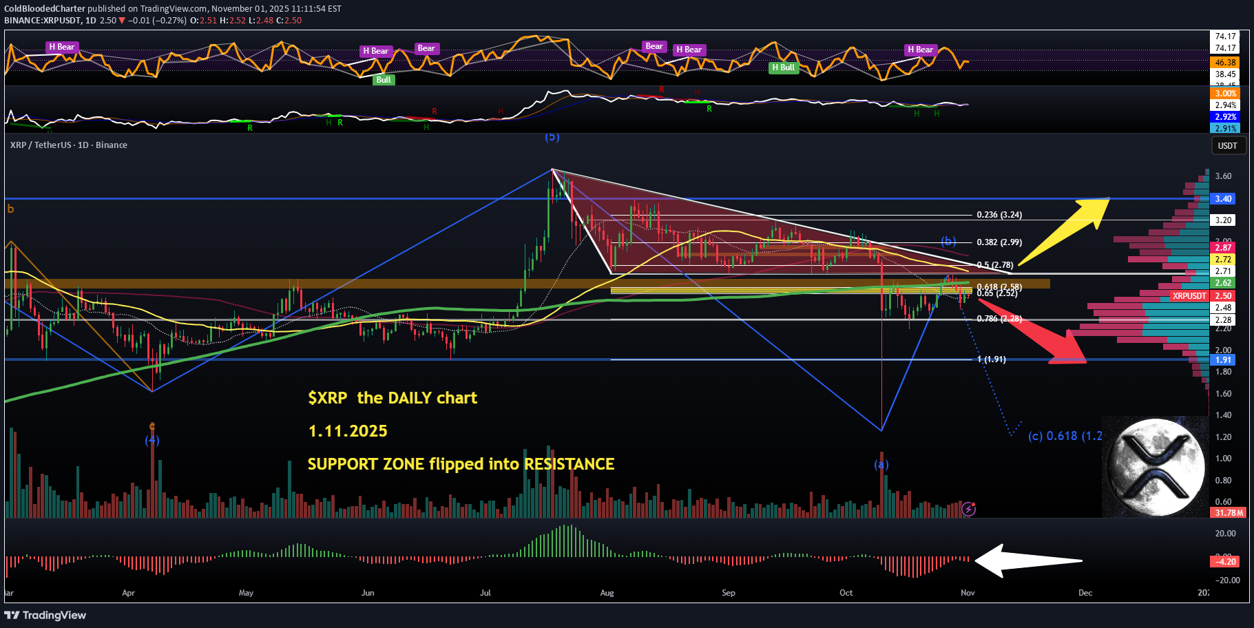 فروشXRP،تکنیکال،ColdBloodedCharter