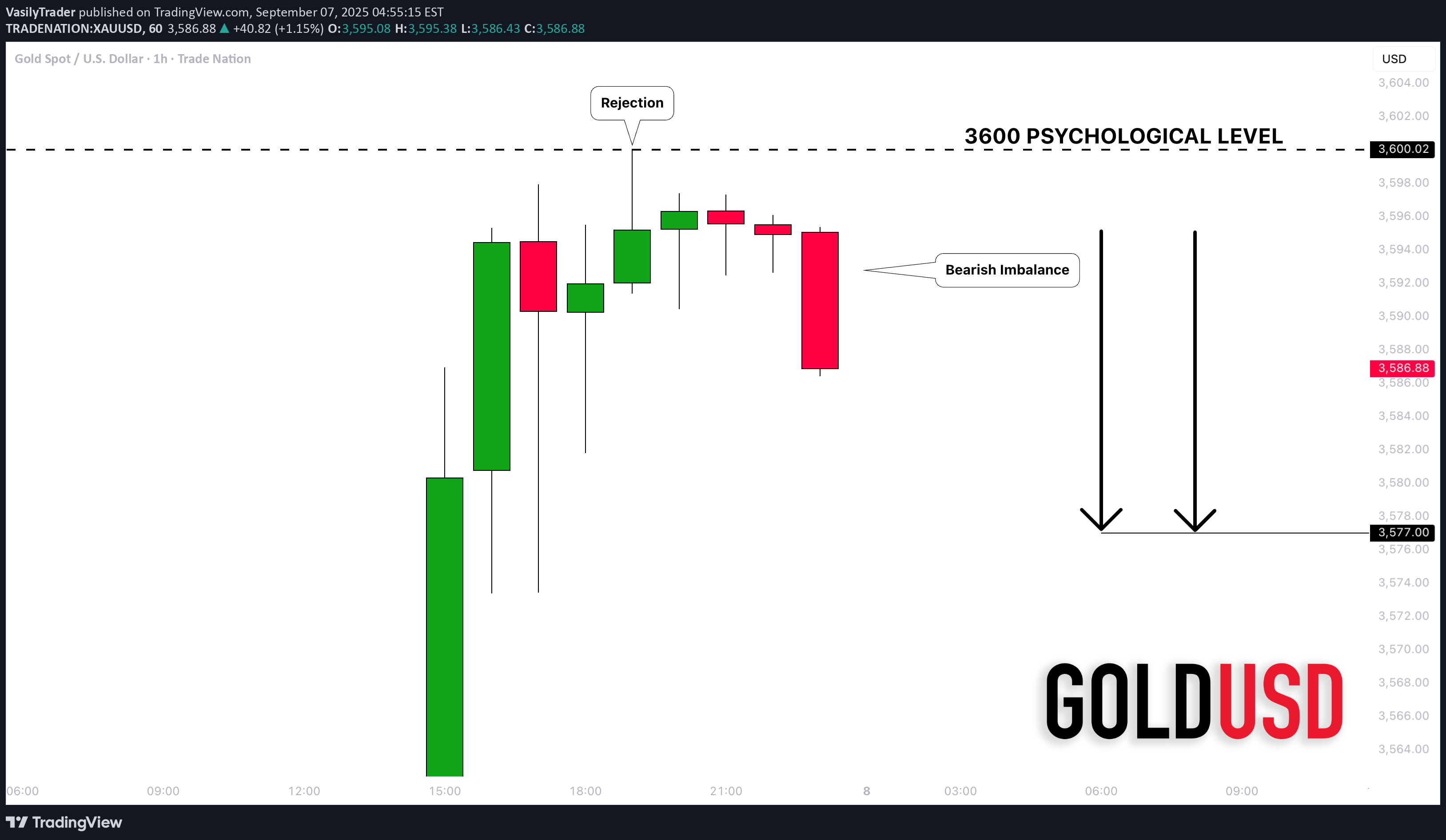 فروشPAXG،تکنیکال،VasilyTrader