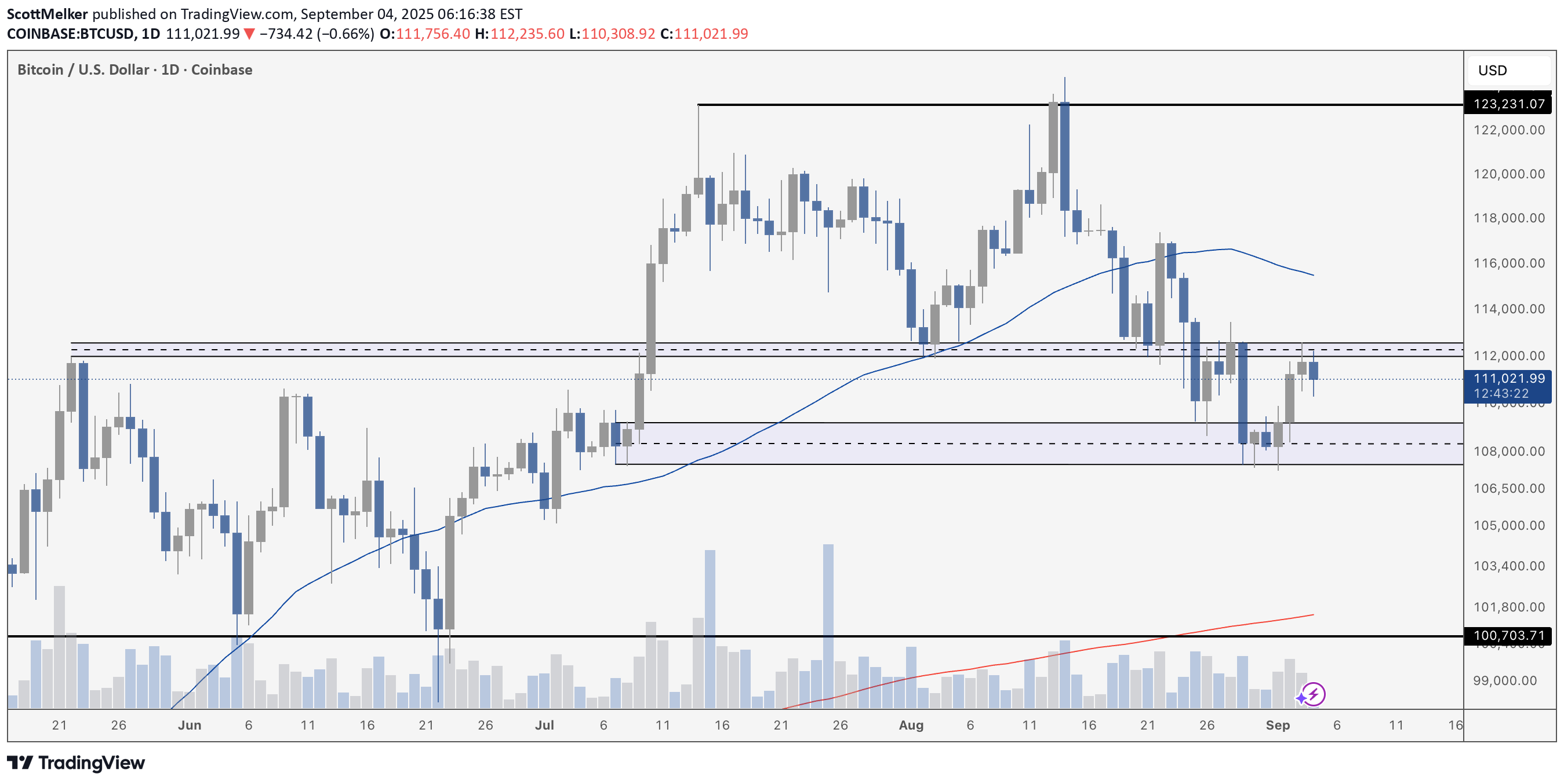 BTC،تکنیکال،ScottMelker