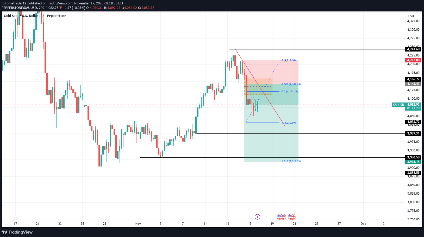 بيعPAXG،التحليل الفني،fulltimetrader19