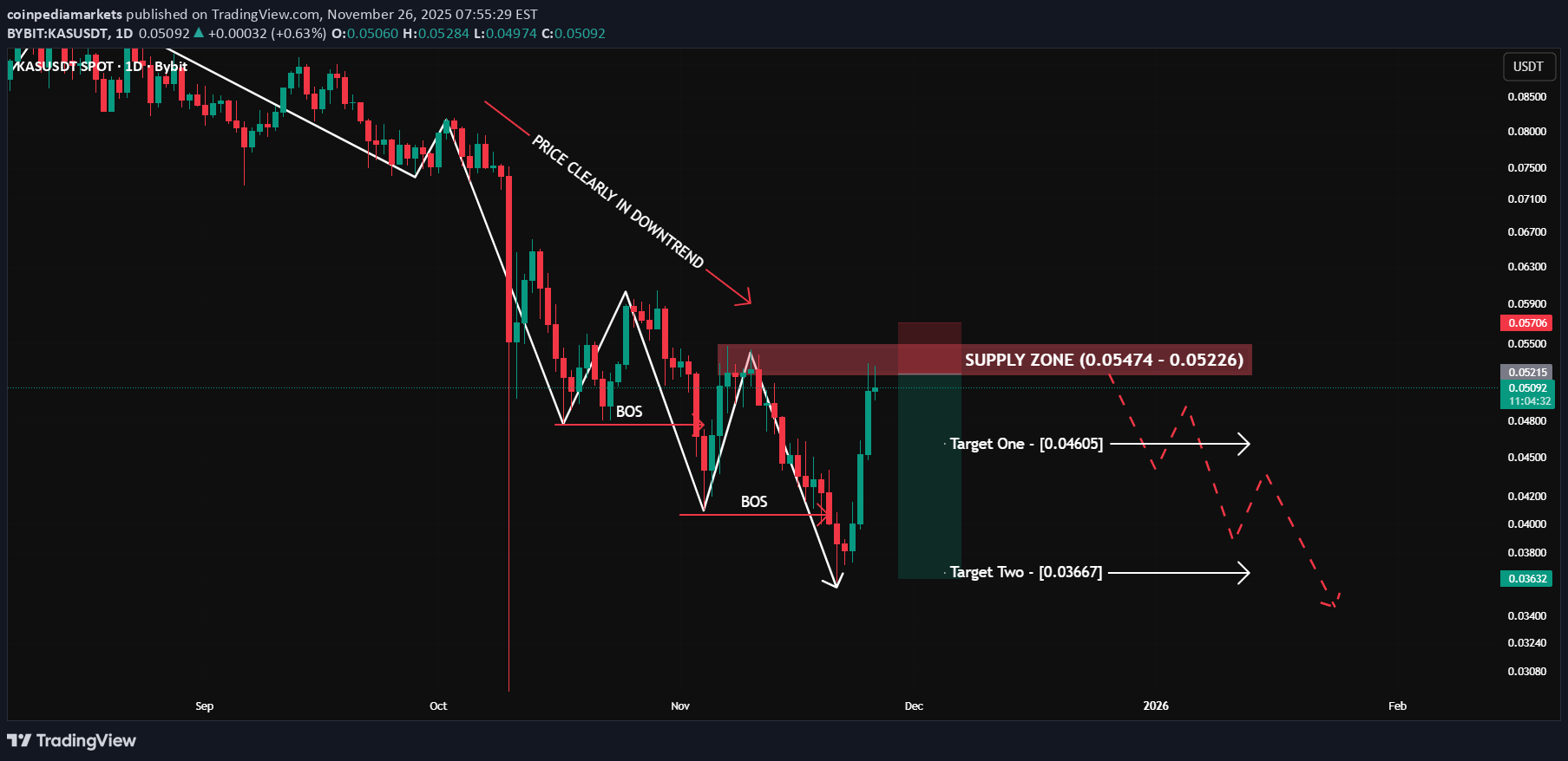 KAS،التحليل الفني،coinpediamarkets