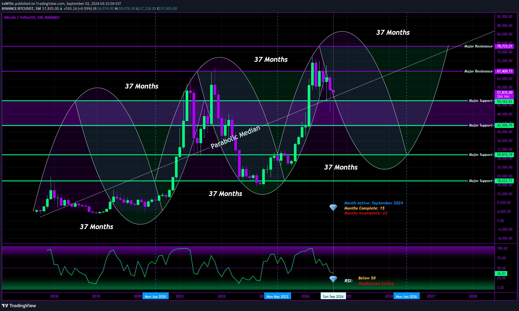 BTC،Technical،LvNThL