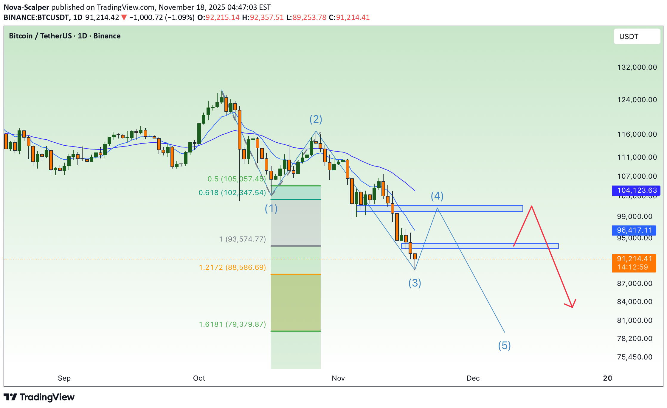 فروشBTC،تکنیکال،Nova-Scalper