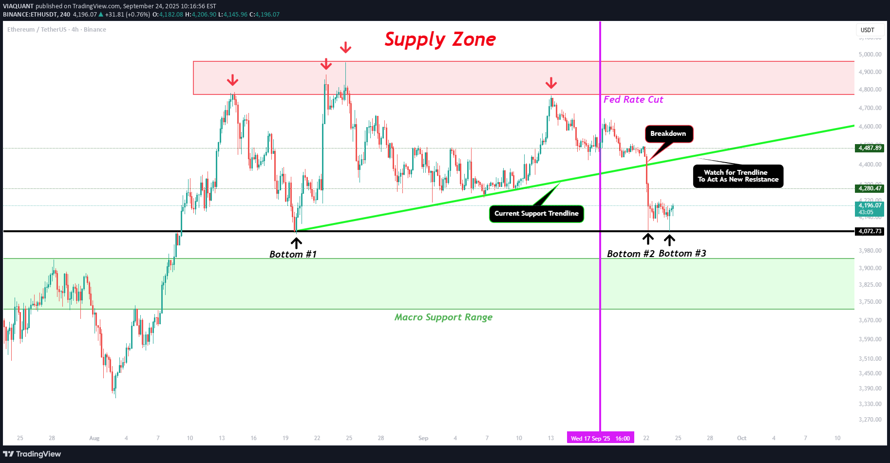 ETH،تکنیکال،VIAQUANT