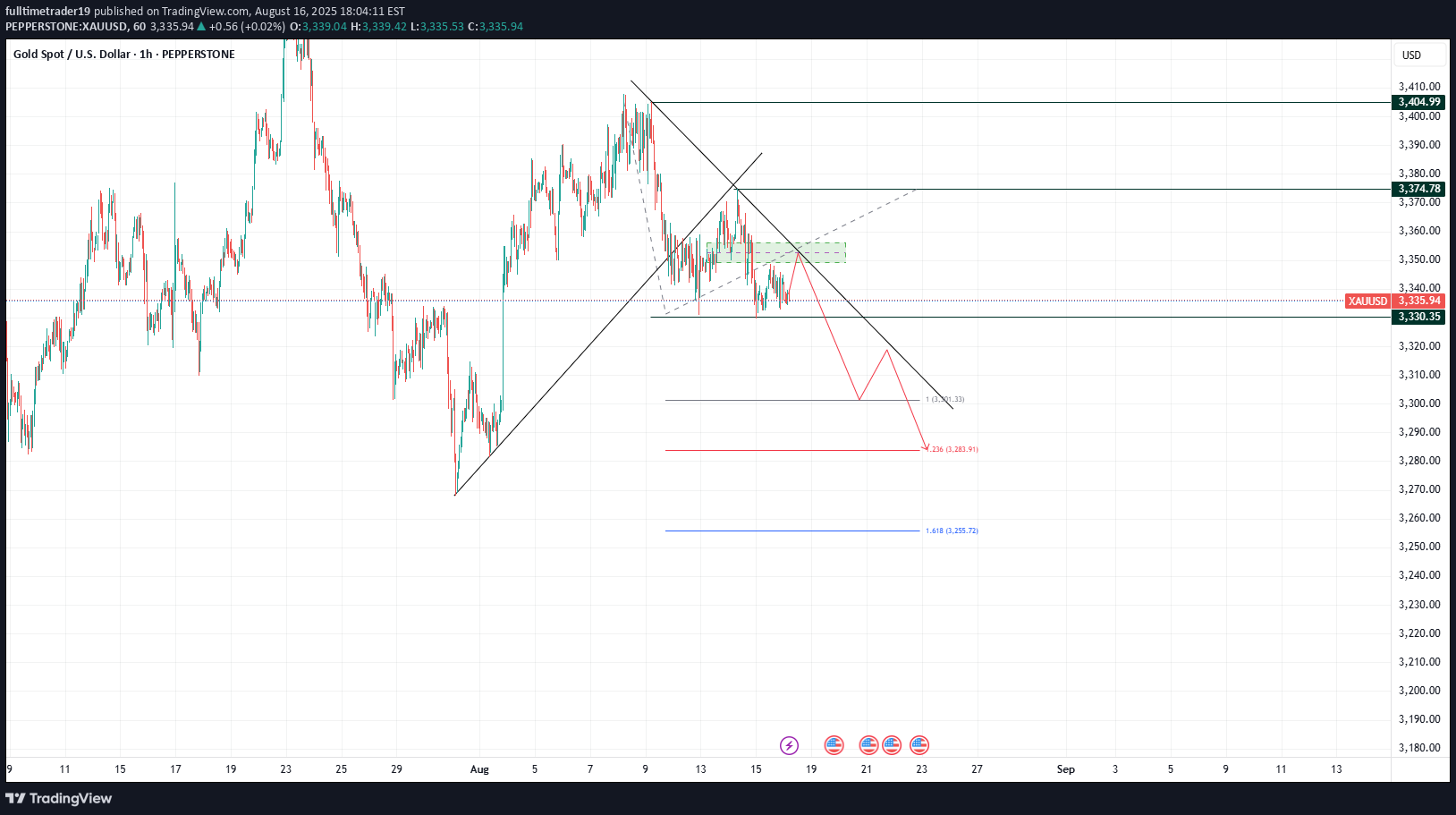 بيعPAXG،التحليل الفني،fulltimetrader19