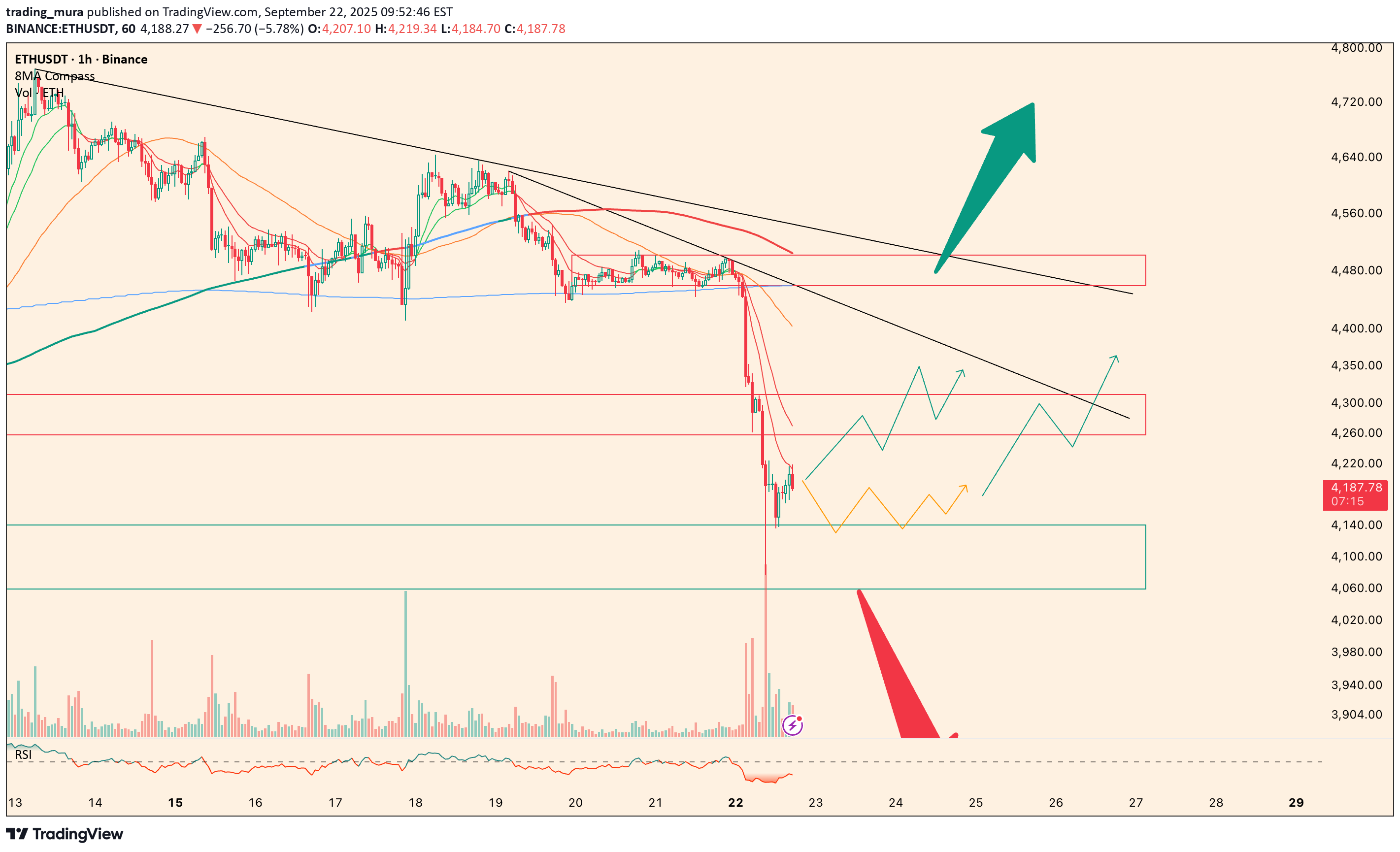 ETH،التحليل الفني،trading_mura