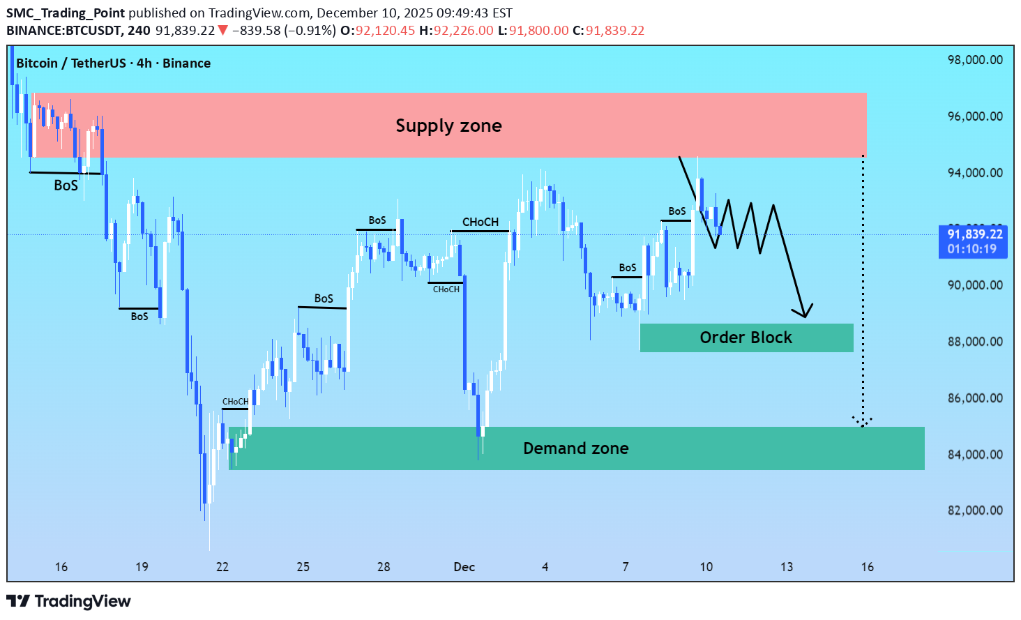 İndirim،Teknik،SMC_Trading_Point