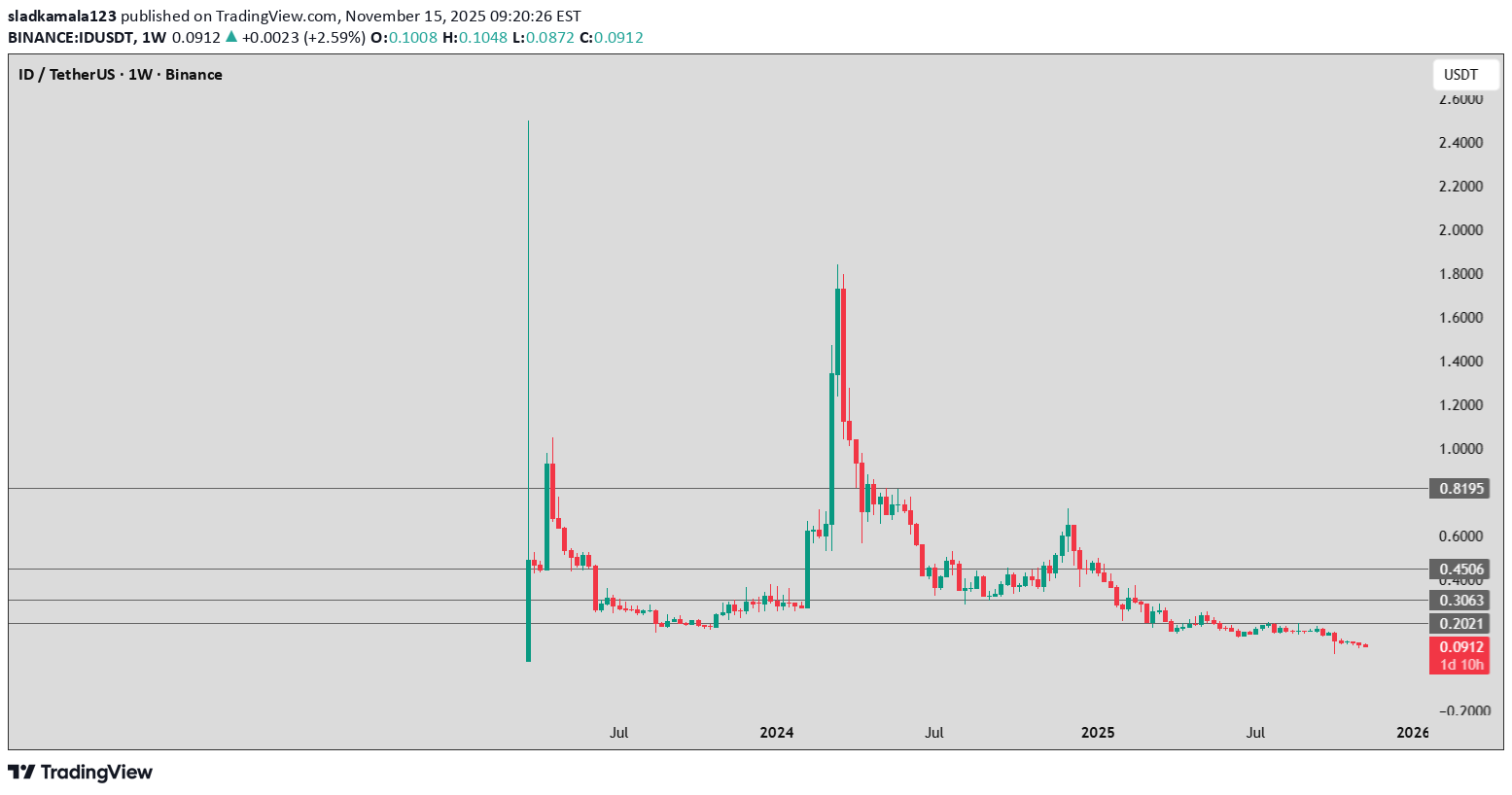 ID،التحليل الفني،sladkamala123