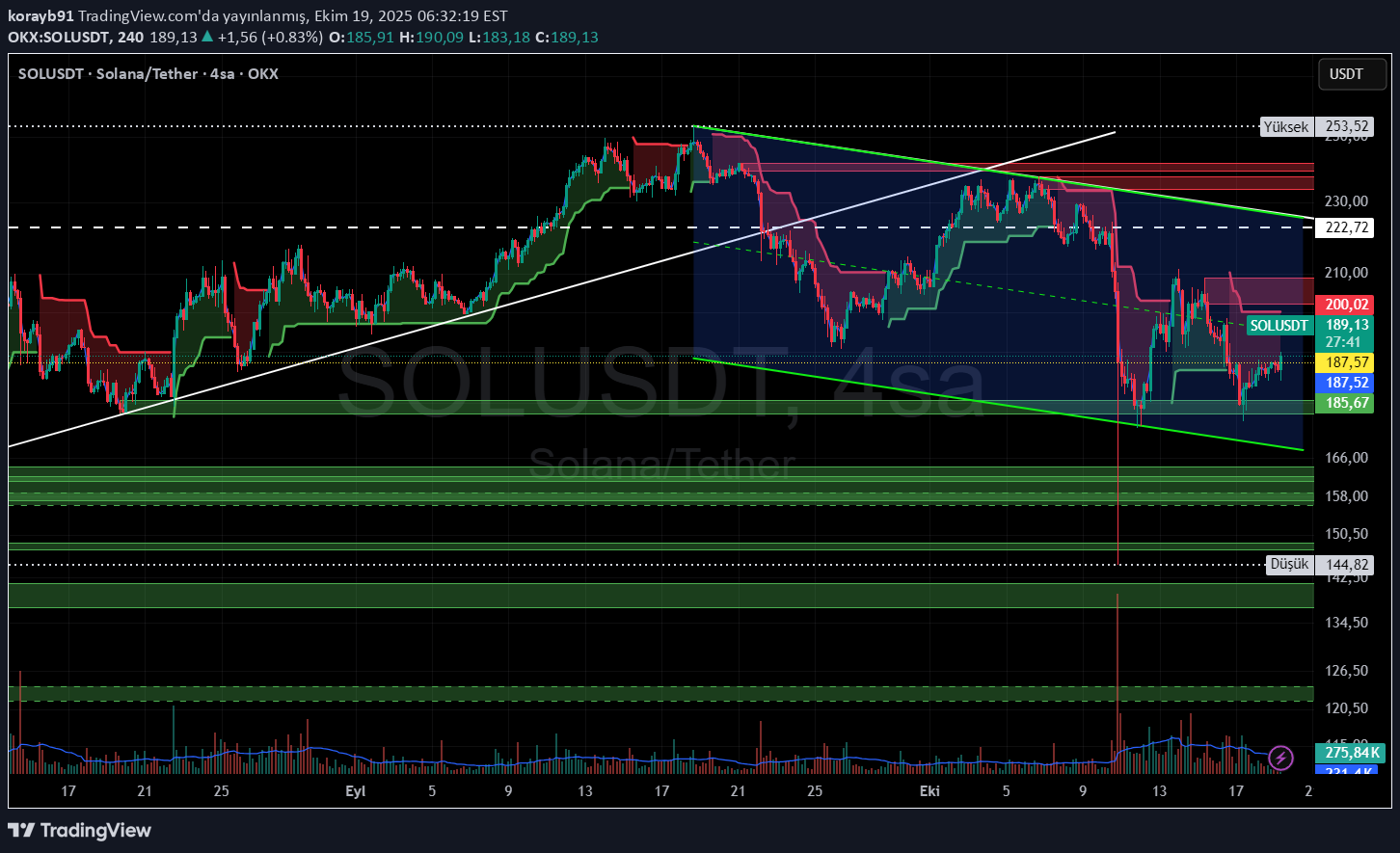 خریدSOL،تکنیکال،korayb91