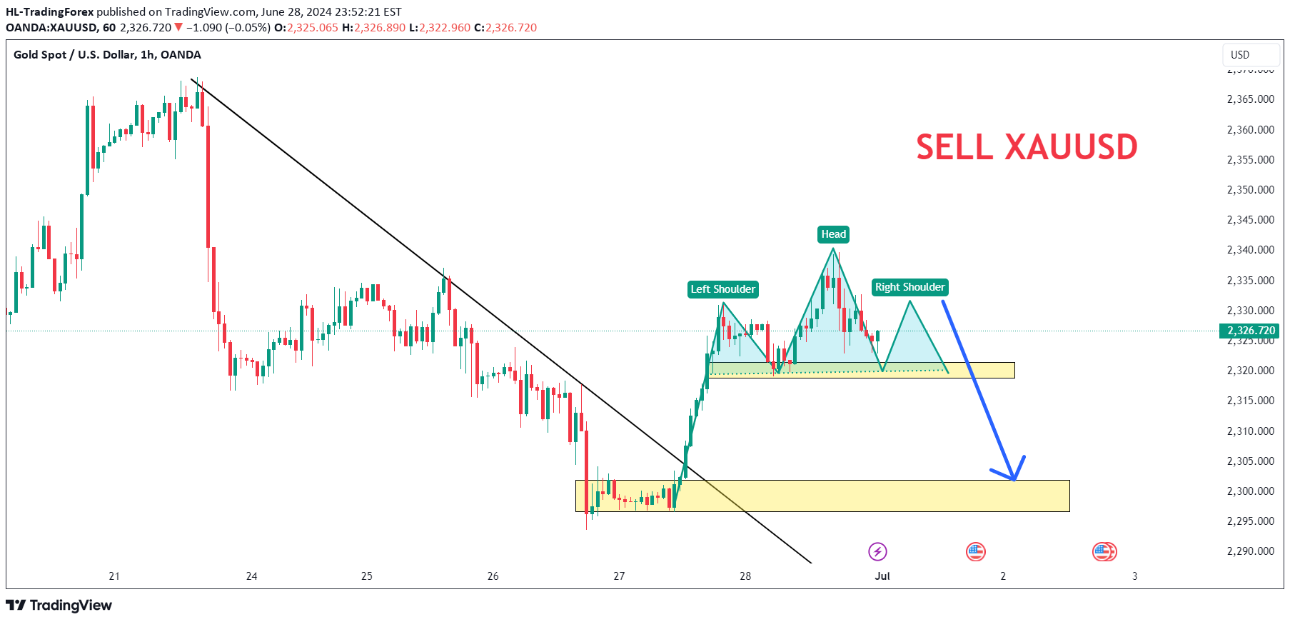 فروشPAXG،تکنیکال،HL-TradingForex