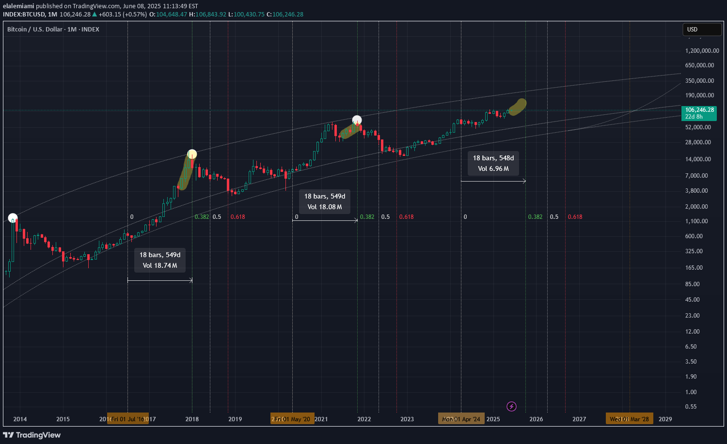 BTC،Technical،elalemiami