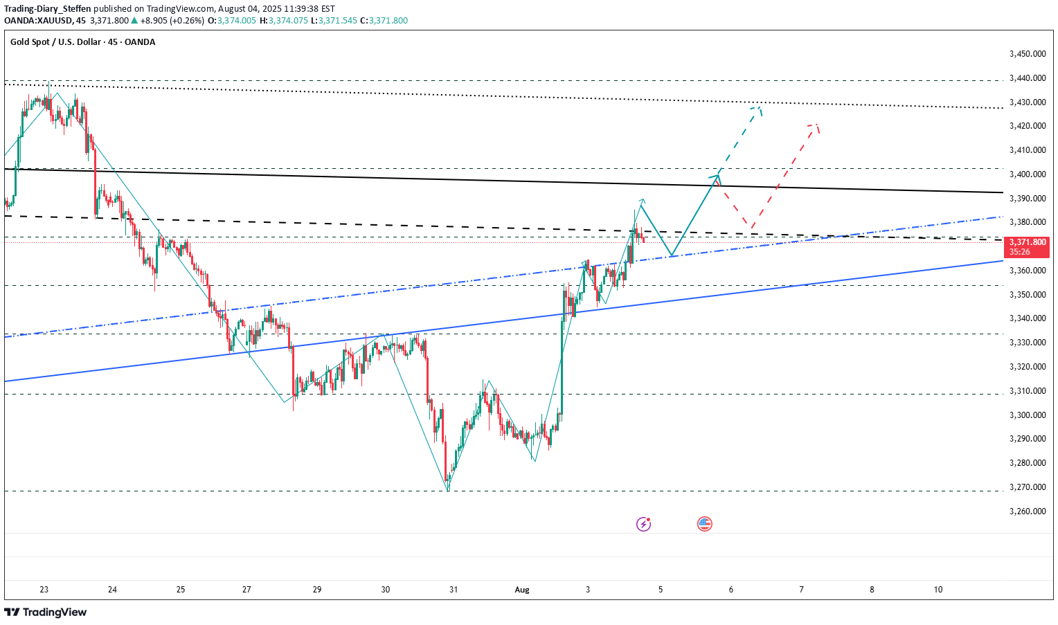 خرید،تکنیکال،Trading-Diary_Steffen