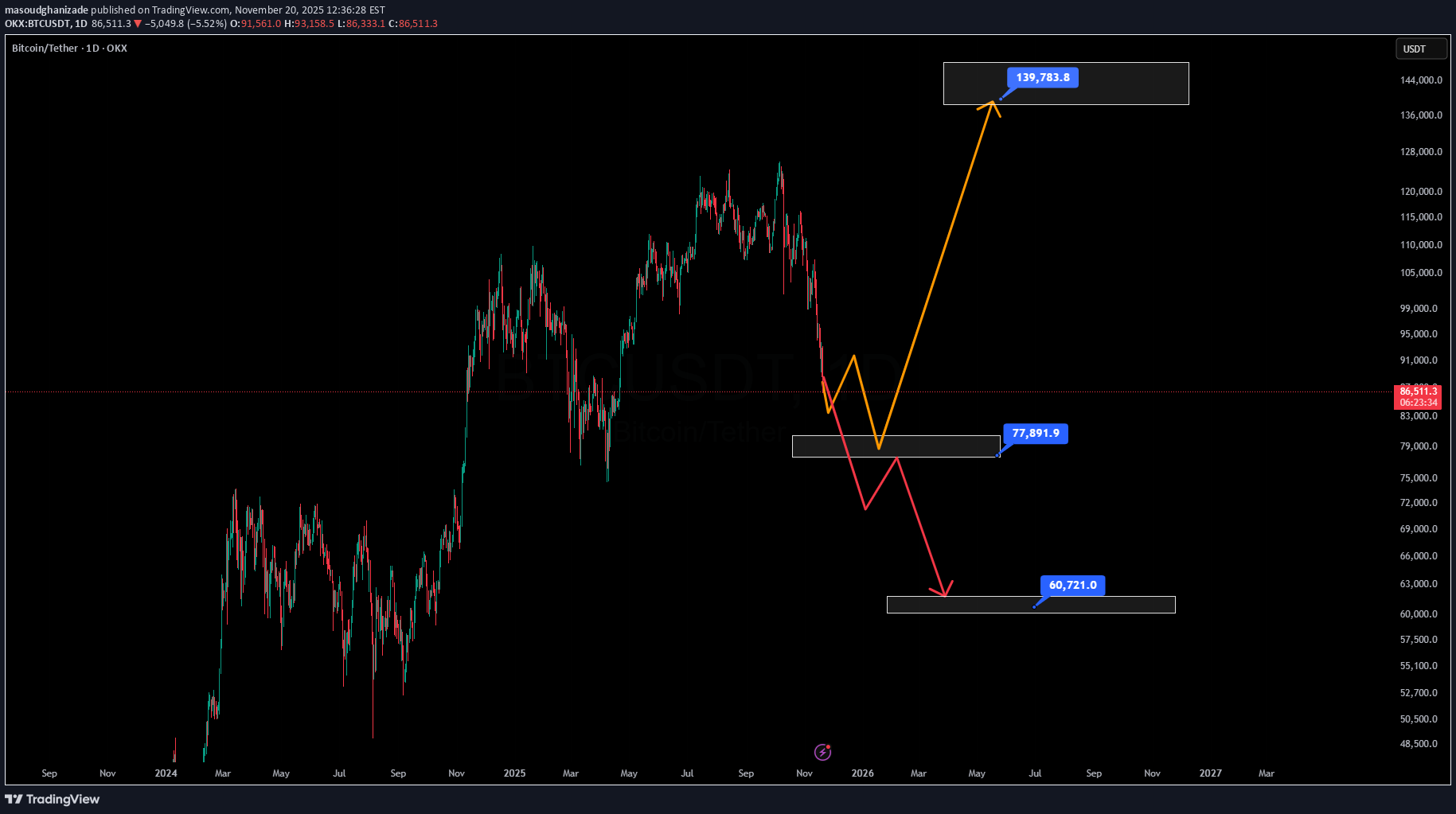 BTC،تکنیکال،masoudghanizade