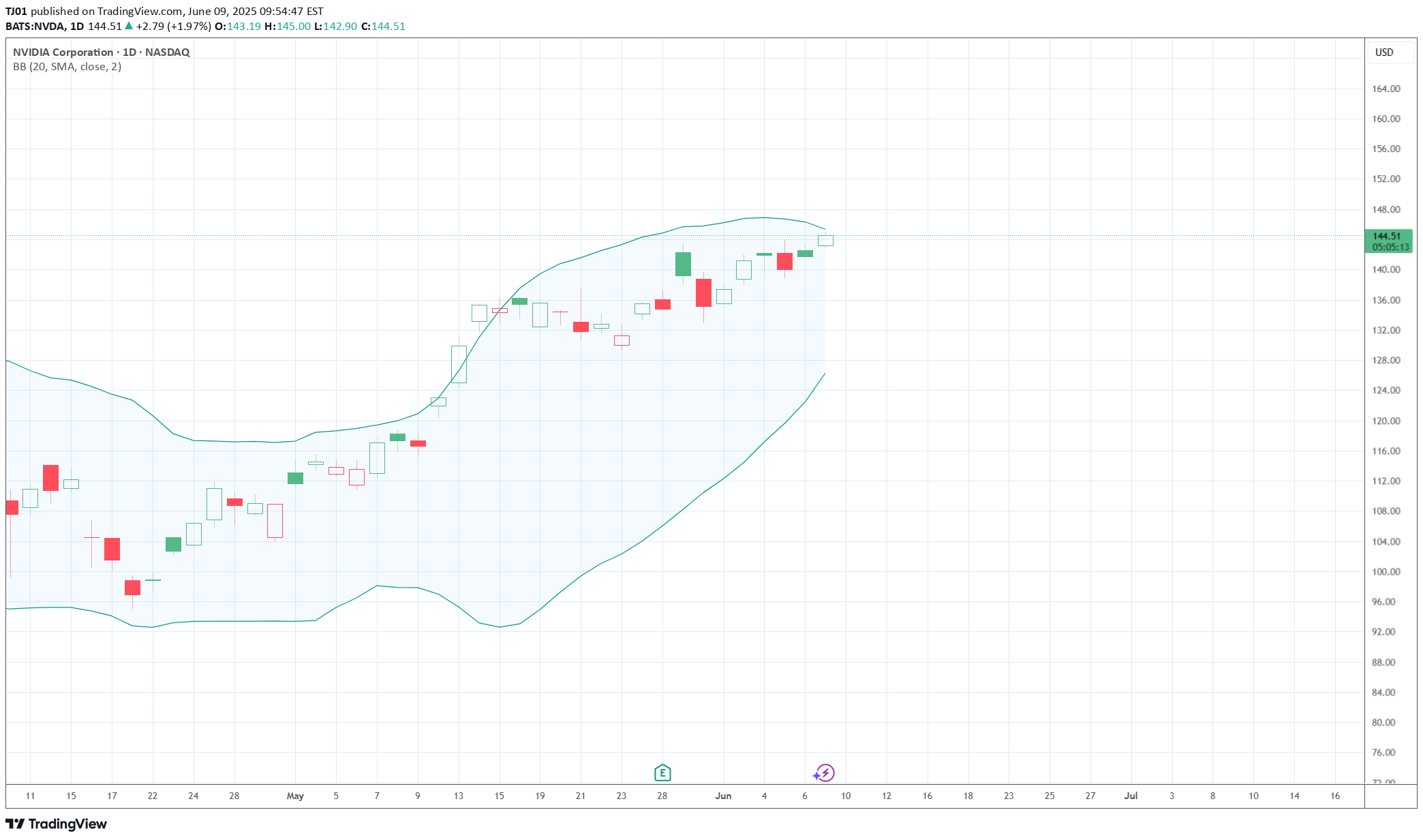 خریدNVDAX،تکنیکال،TJ01