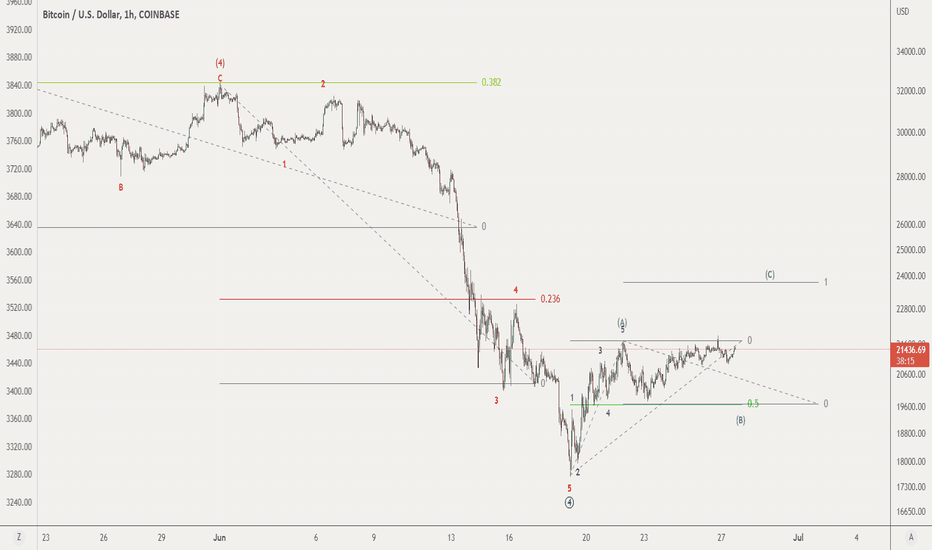 خریدBTC،تکنیکال،tomj2417