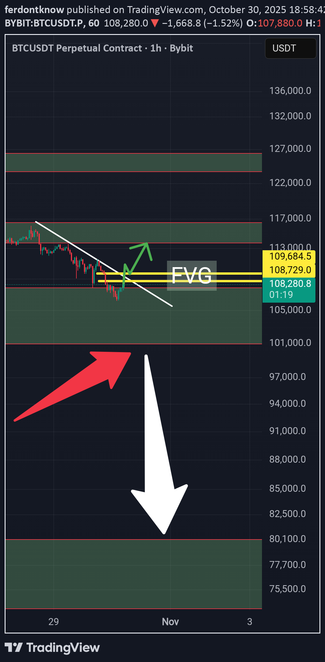 BTC،تکنیکال،ferdontknow