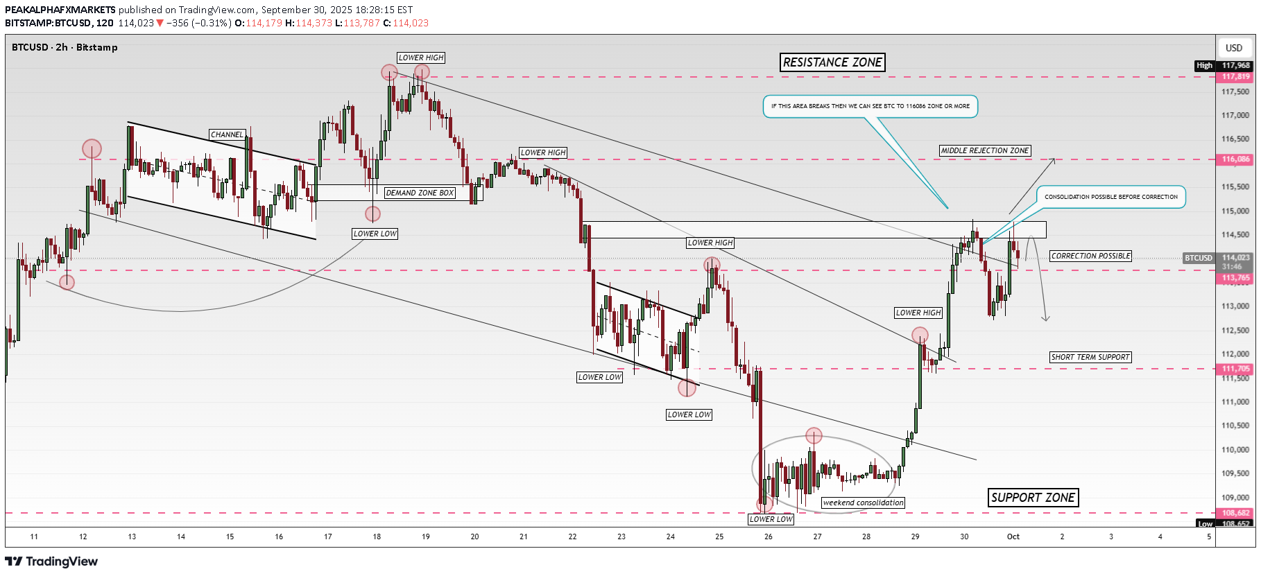 BTC،Teknik،PEAKALPHAFXMARKETS