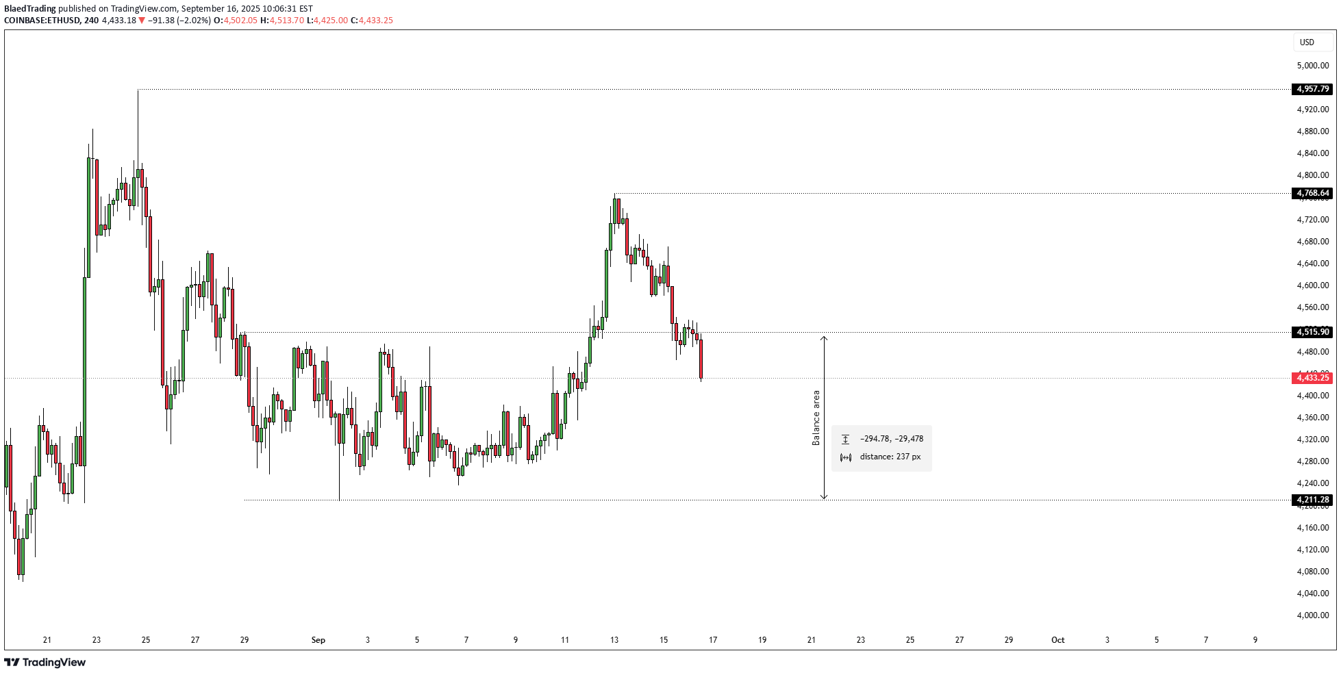 فروشETH،تکنیکال،BlaedTrading