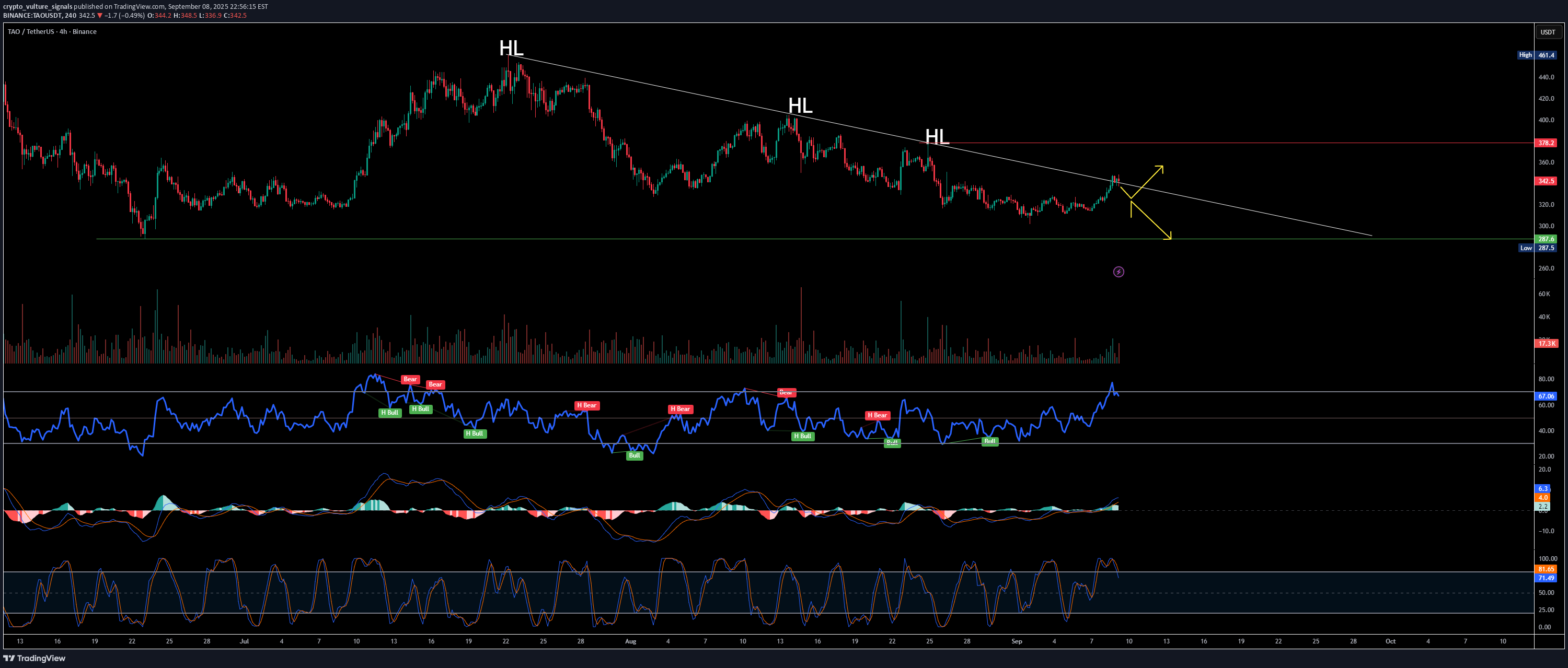 ،تکنیکال،crypto_vulture_signals