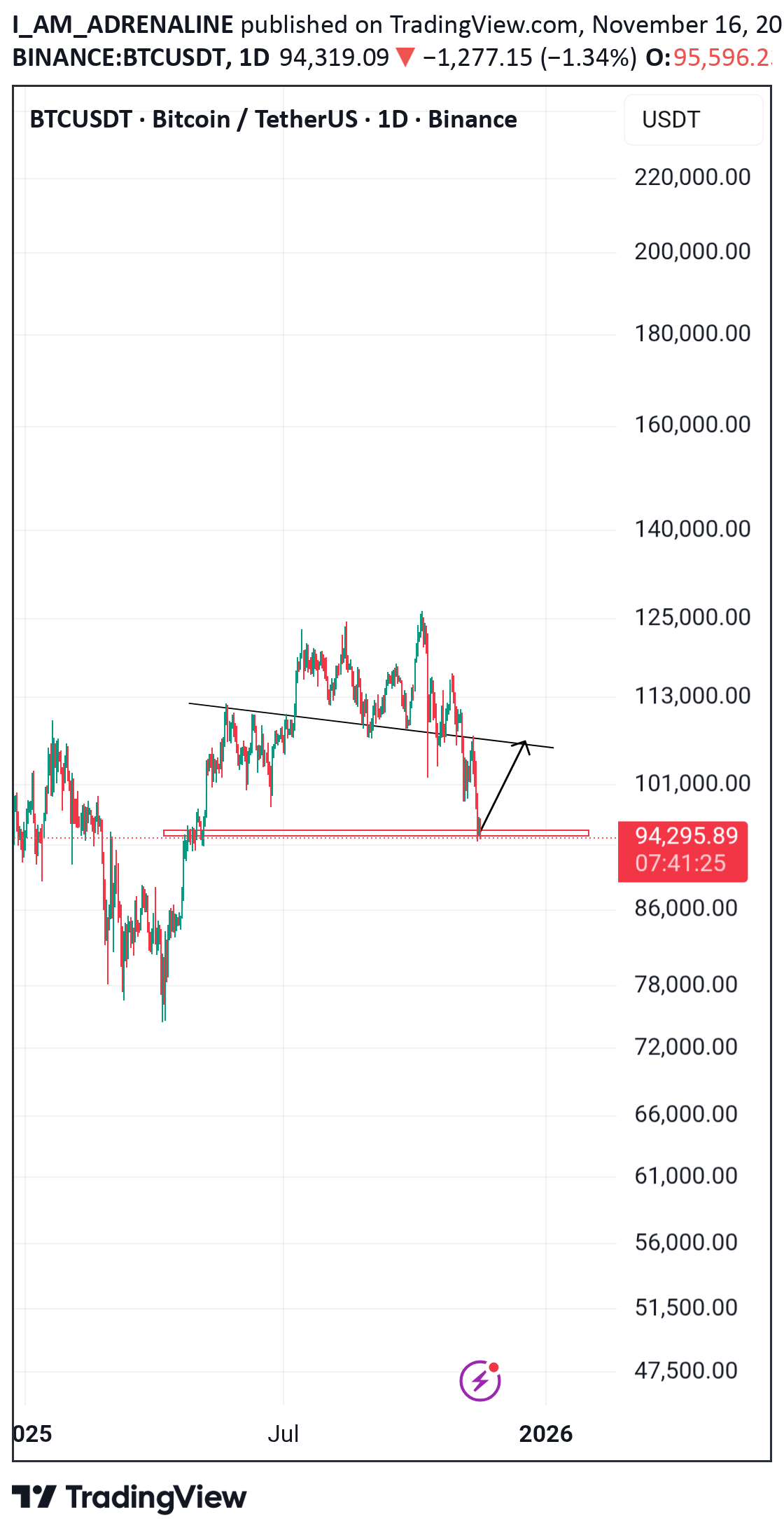 خریدBTC،تکنیکال،I_AM_ADRENALINE