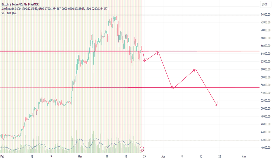 BTC،تکنیکال،fahadfastion