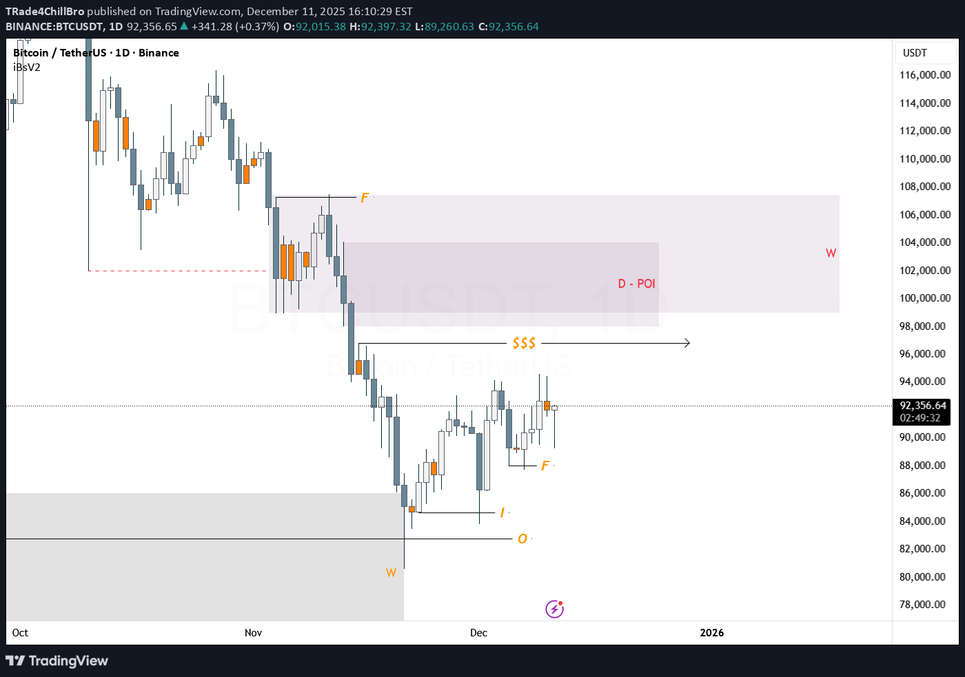 خریدBTC،تکنیکال،TRade4ChillBro