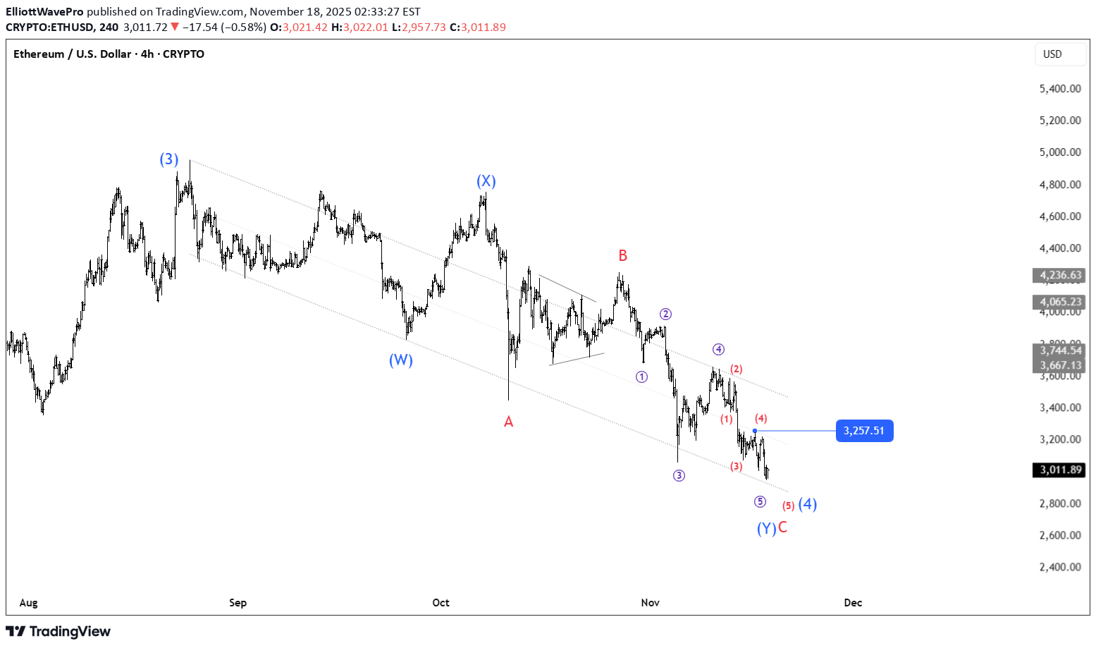 خریدETH،تکنیکال،ElliottWavePro