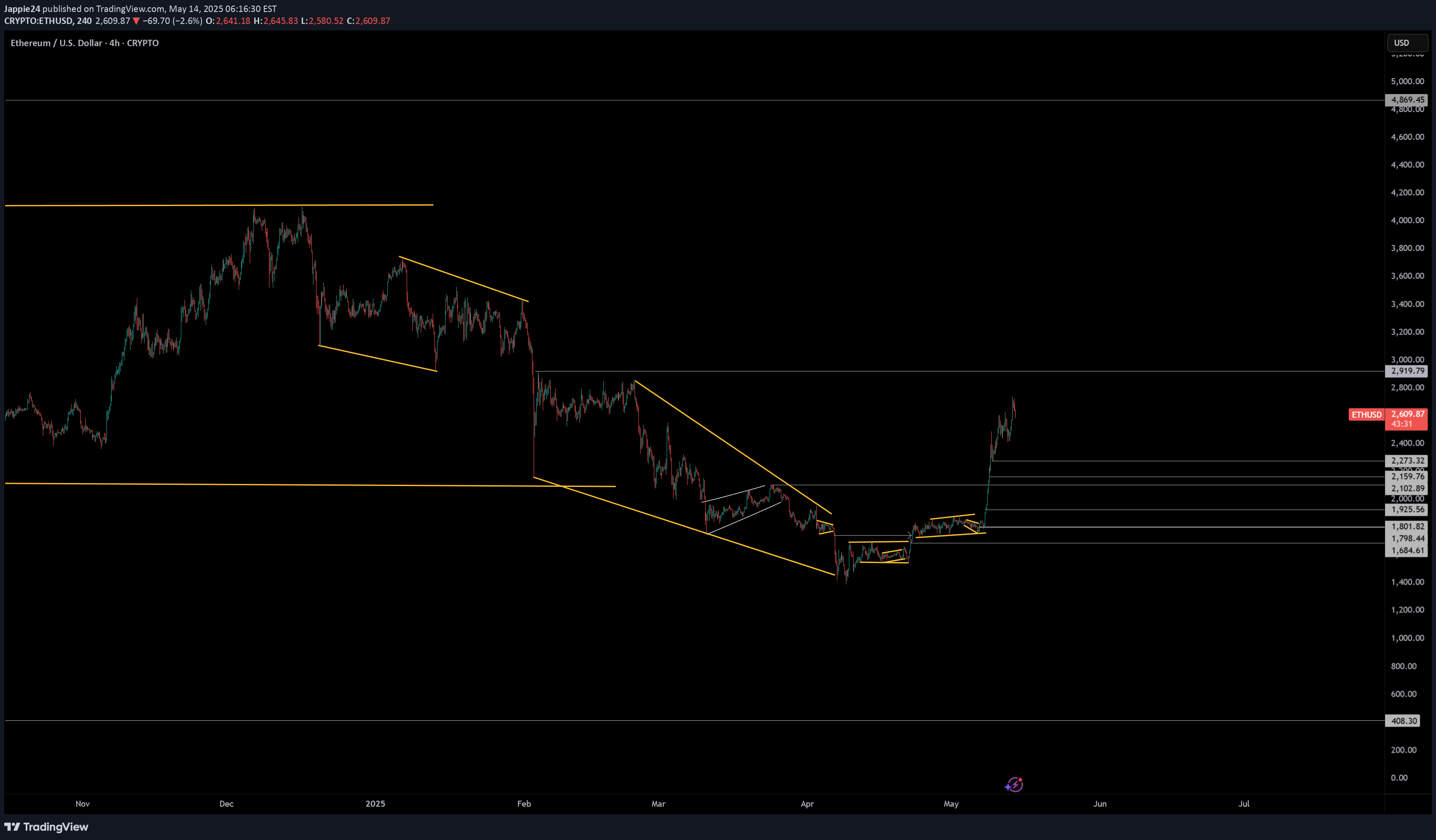 ETH،Technical،Jappie24