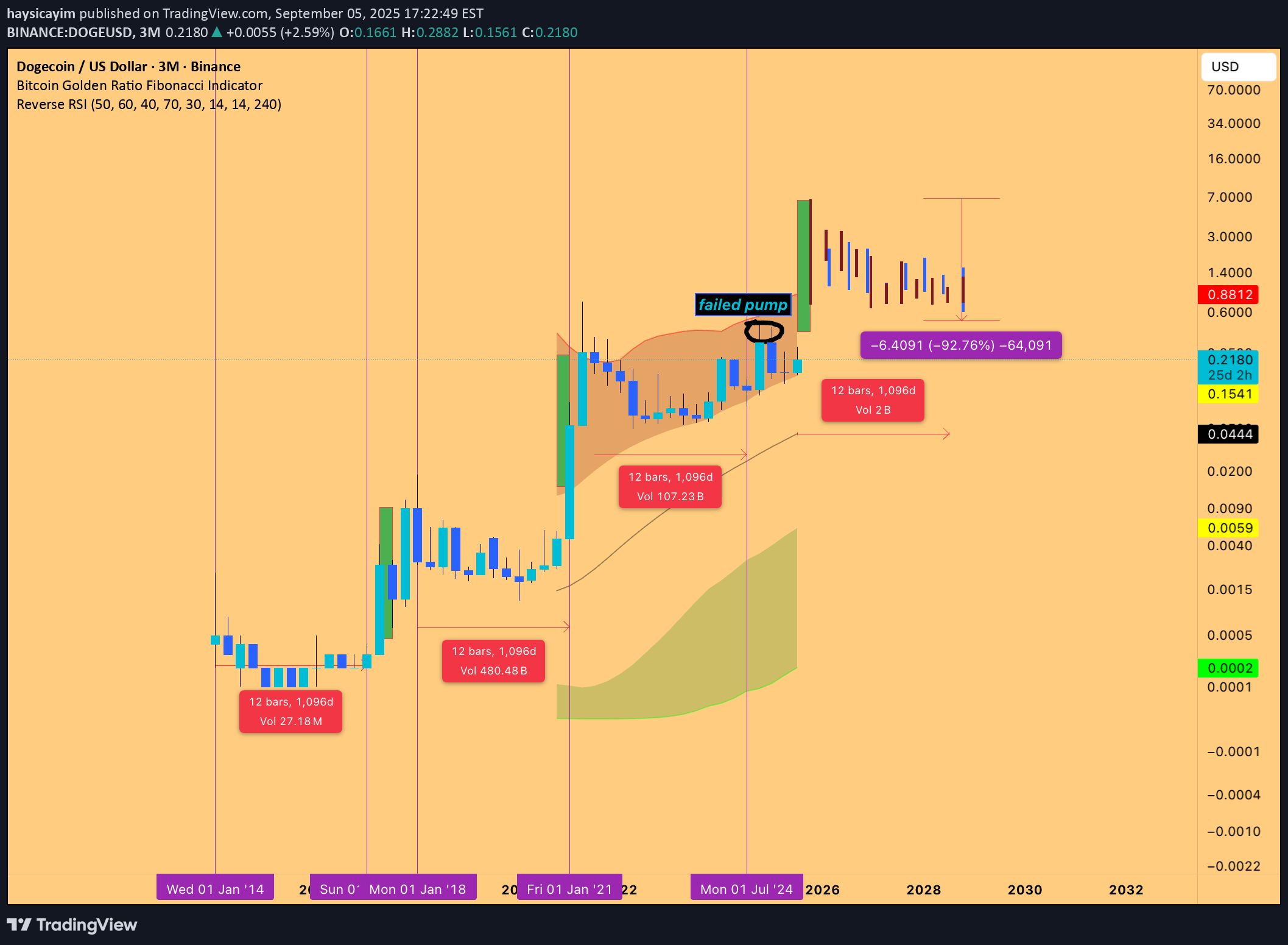 شراءDOGE،التحليل الفني،haysicayim
