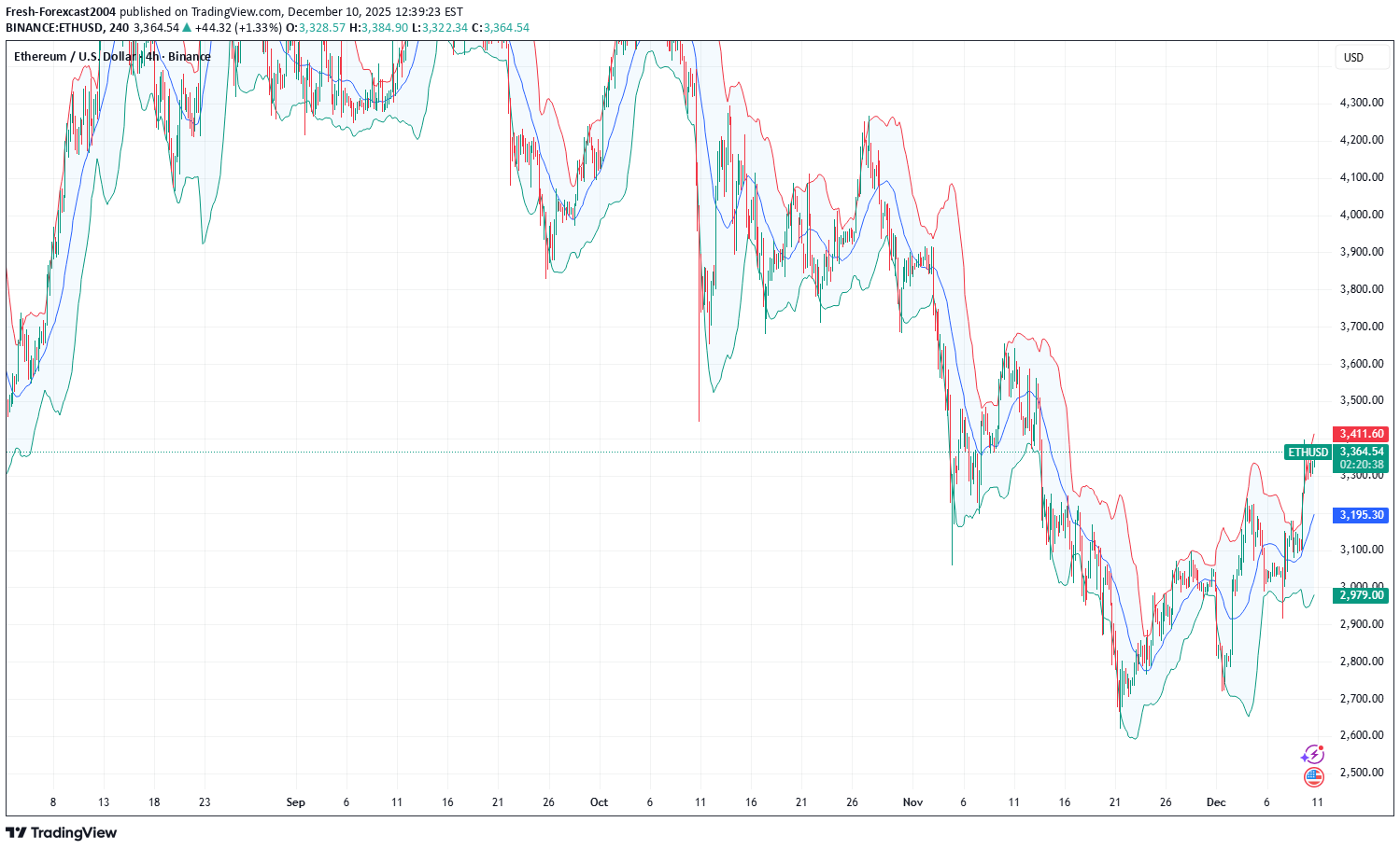 خریدETH،تکنیکال،Fresh-Forexcast2004