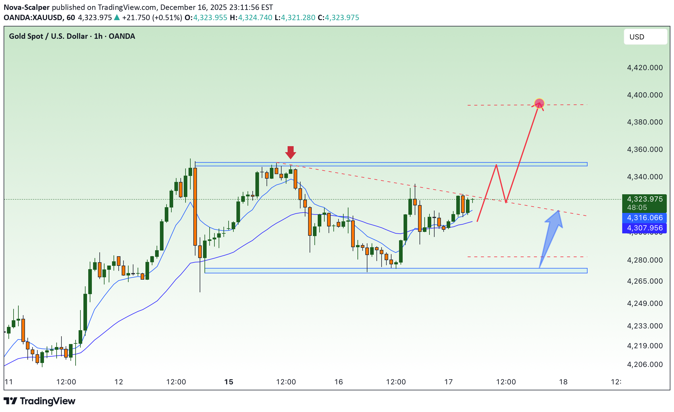 Satın alPAXG،Teknik،Nova-Scalper