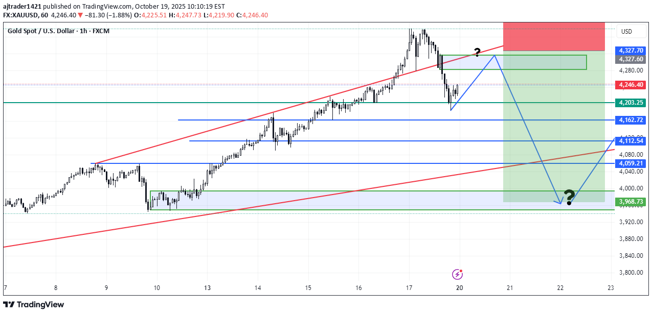 PAXG،تکنیکال،ajtrader1421