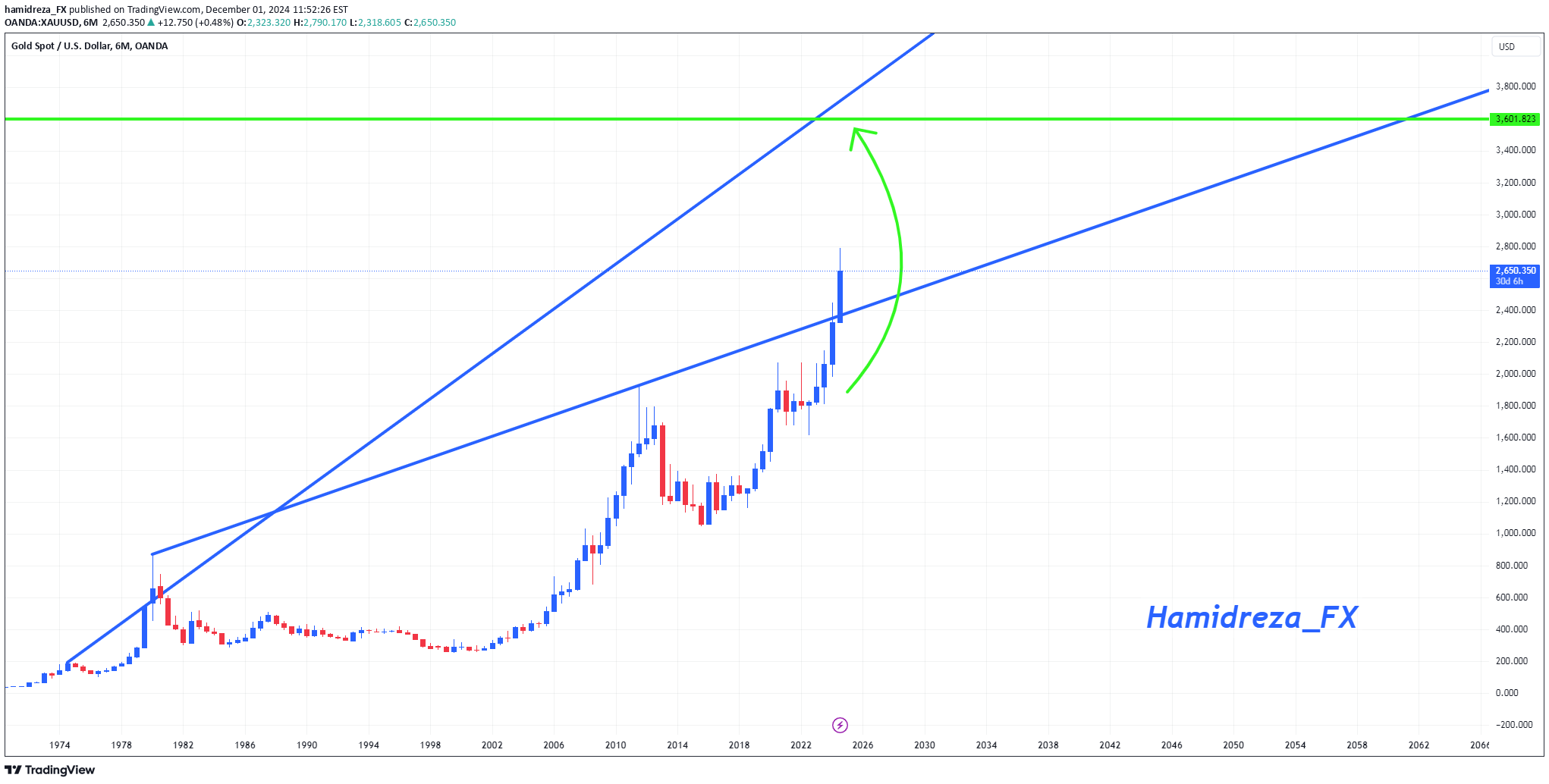 خریدPAXG،تکنیکال،hamidreza_FX