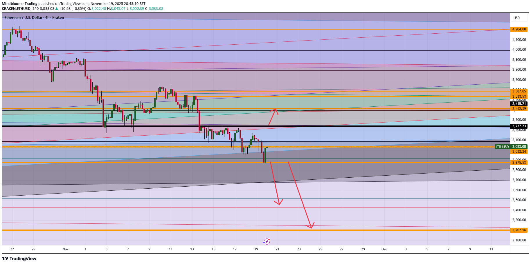 ETH،تکنیکال،Mindbloome-Trading