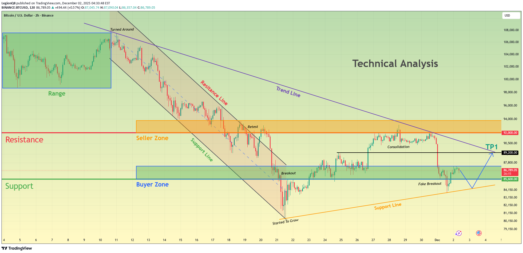 BuyBTC،Technical،LegionQ8