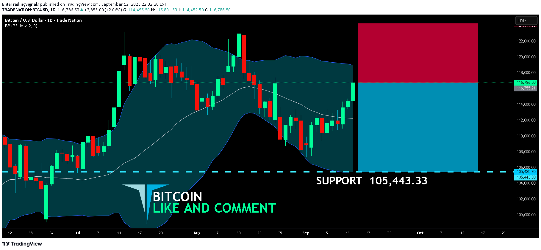 فروشBTC،تکنیکال،EliteTradingSignals