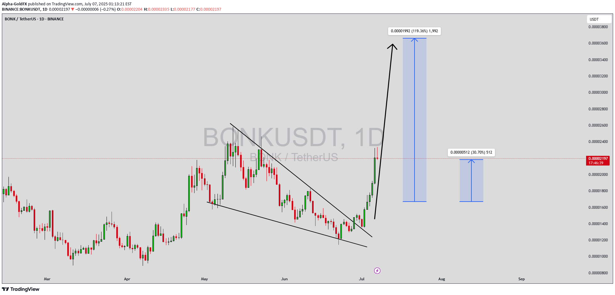 شراءBONK،التحليل الفني،Alpha-GoldFX