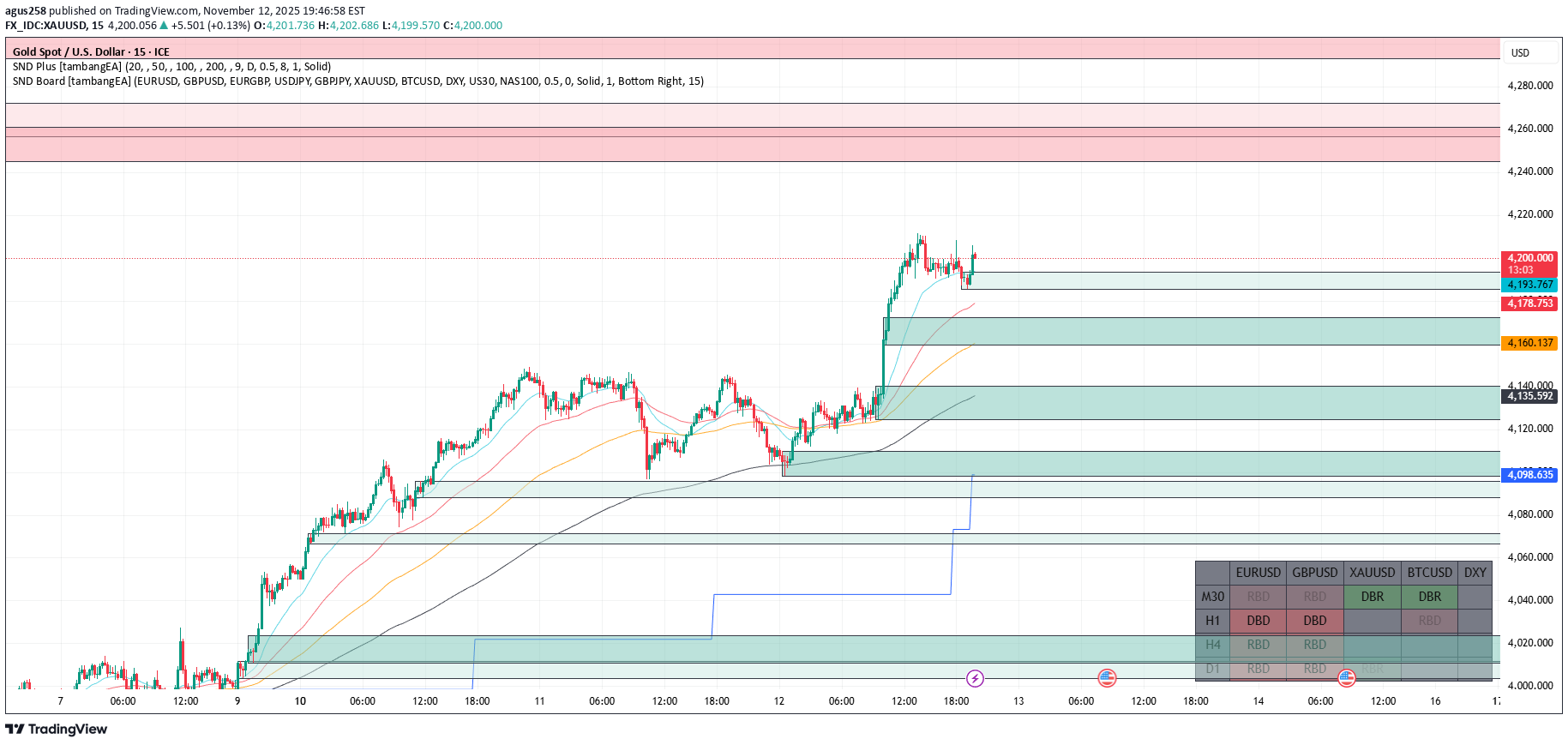 خریدPAXG،تکنیکال،agus258