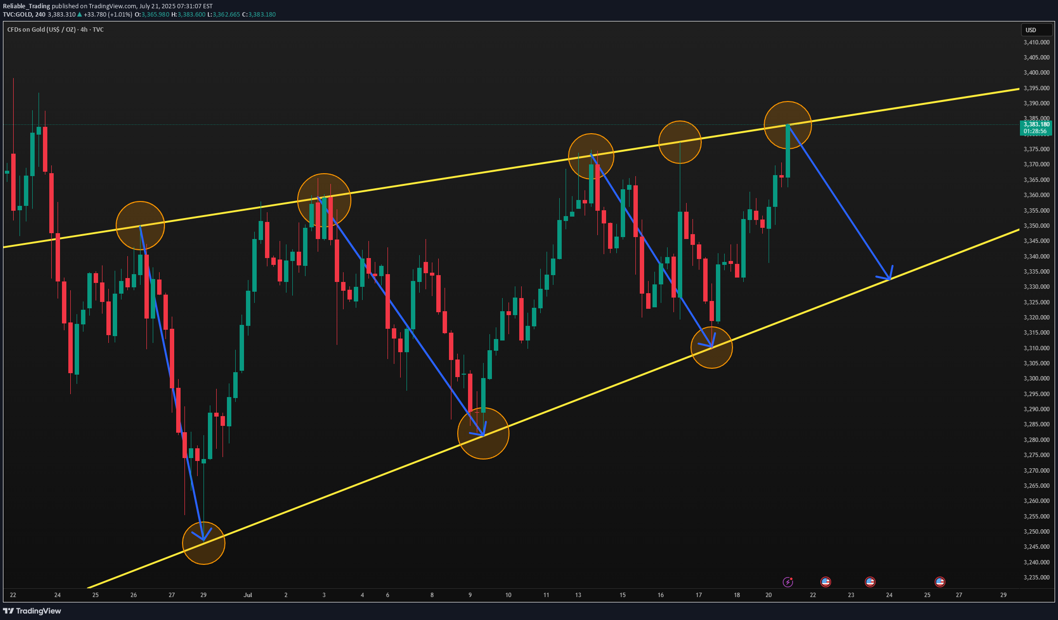 İndirimPAXG،Teknik،Reliable_Trading