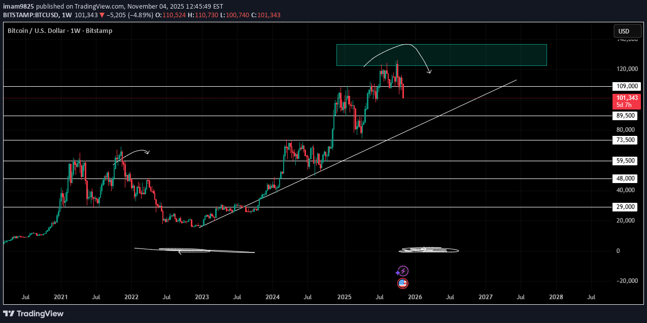 بيعBTC،التحليل الفني،imam9825