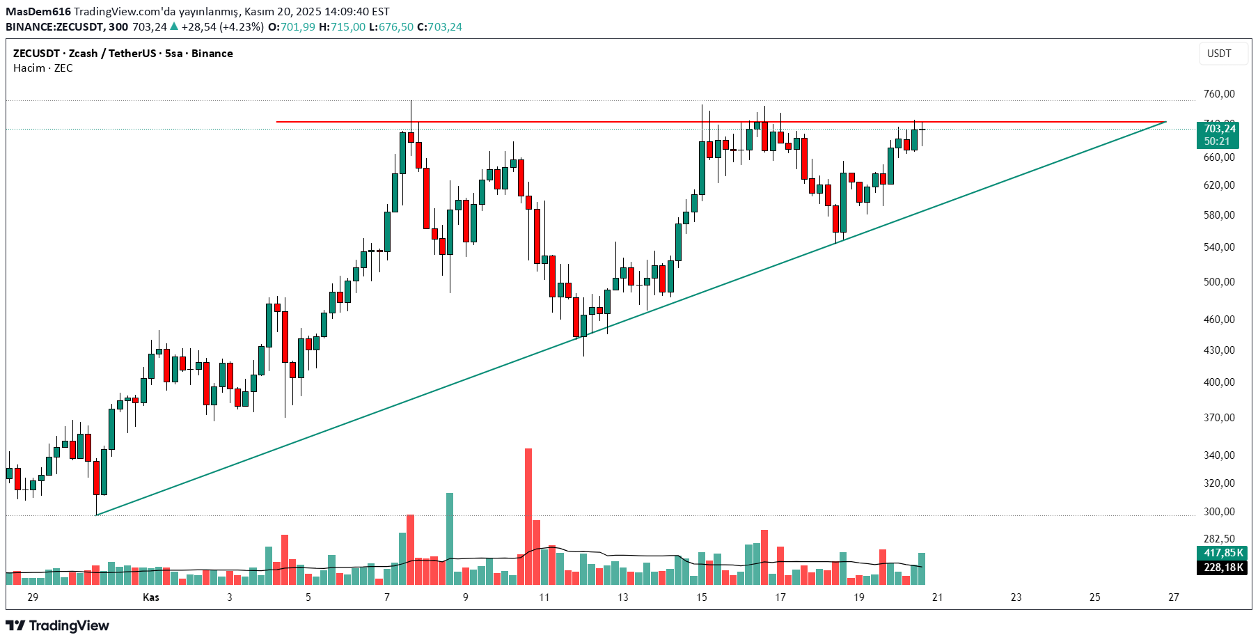 خریدZEC،تکنیکال،MasDem616