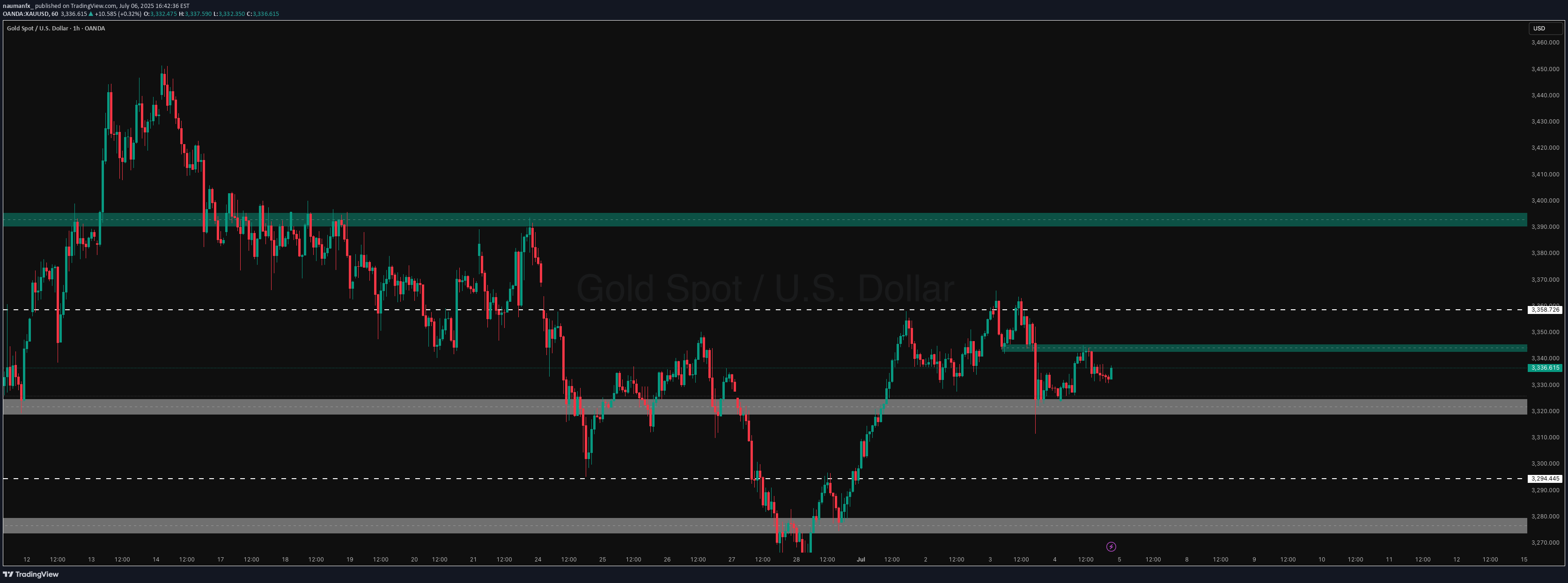 PAXG،تکنیکال،naumanfx_