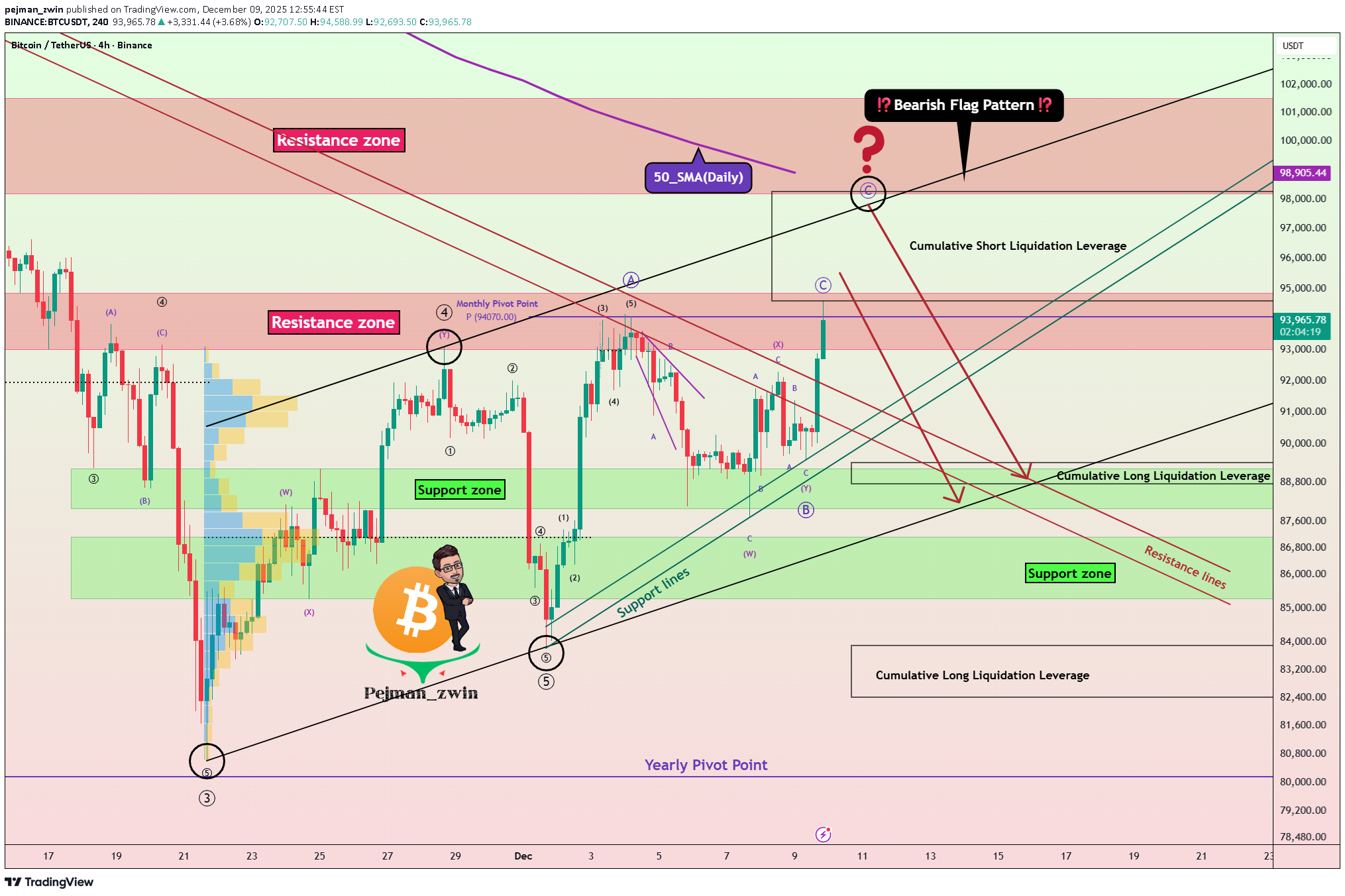 فروشBTC،تکنیکال،pejman_zwin