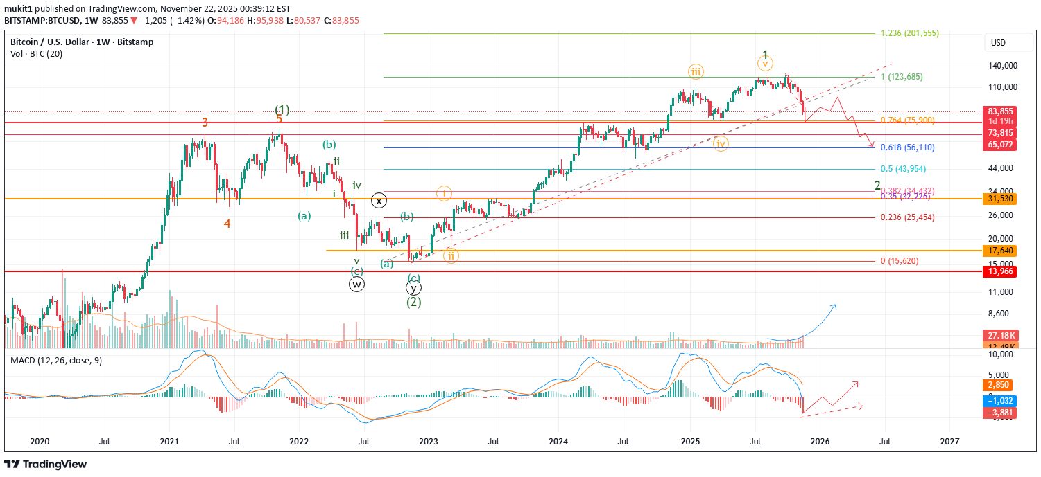 خریدBTC،تکنیکال،mukit1