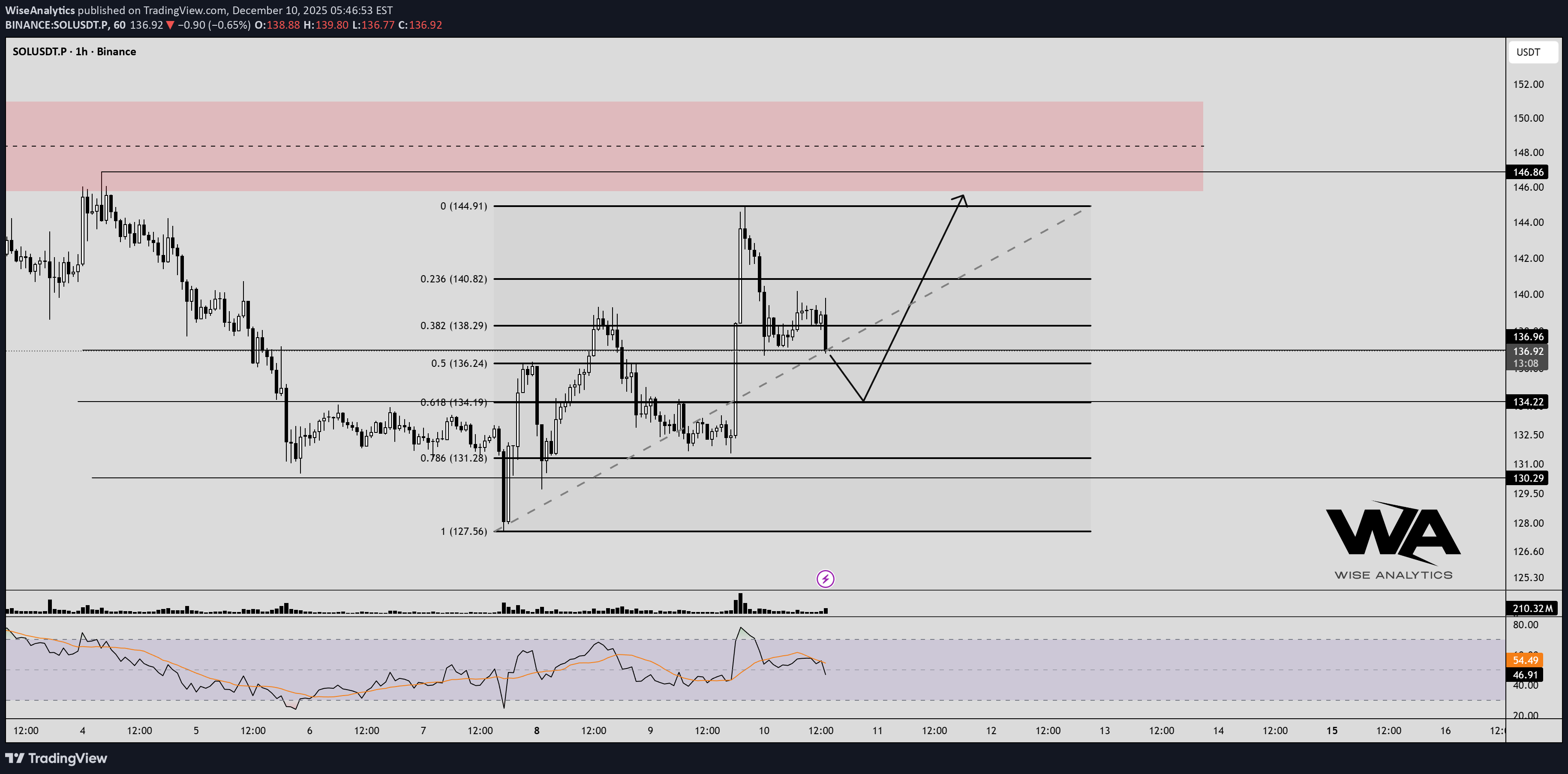 خریدSOL،تکنیکال،WiseAnalytics
