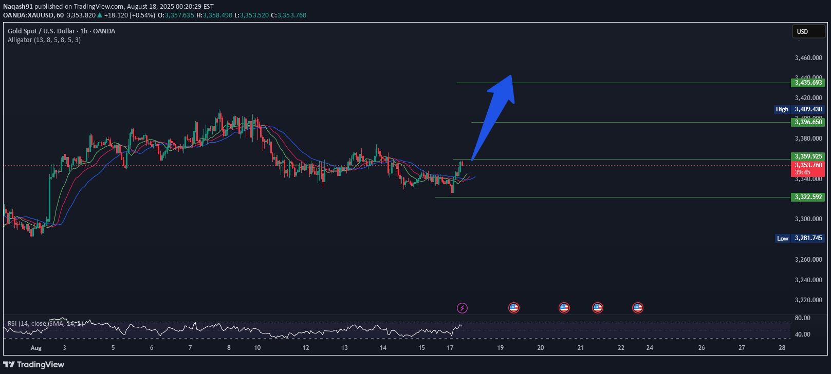 BuyPAXG،Technical،Naqash91