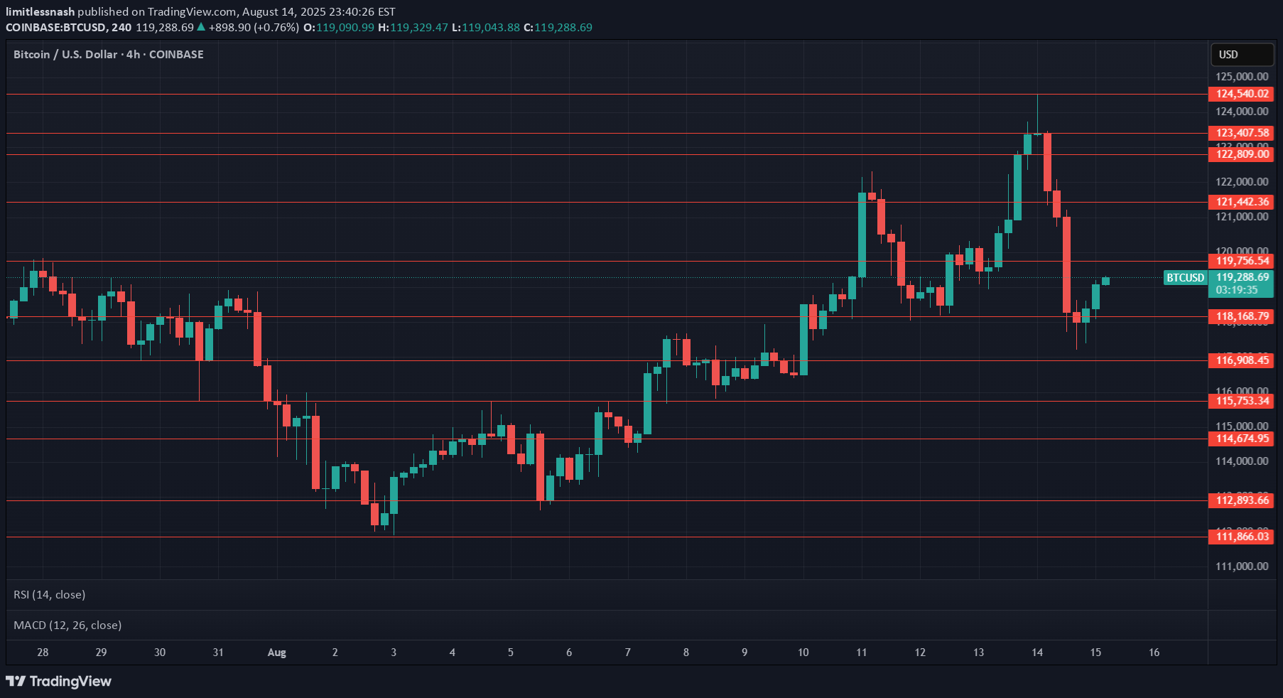 BTC،Technical،limitlessnash